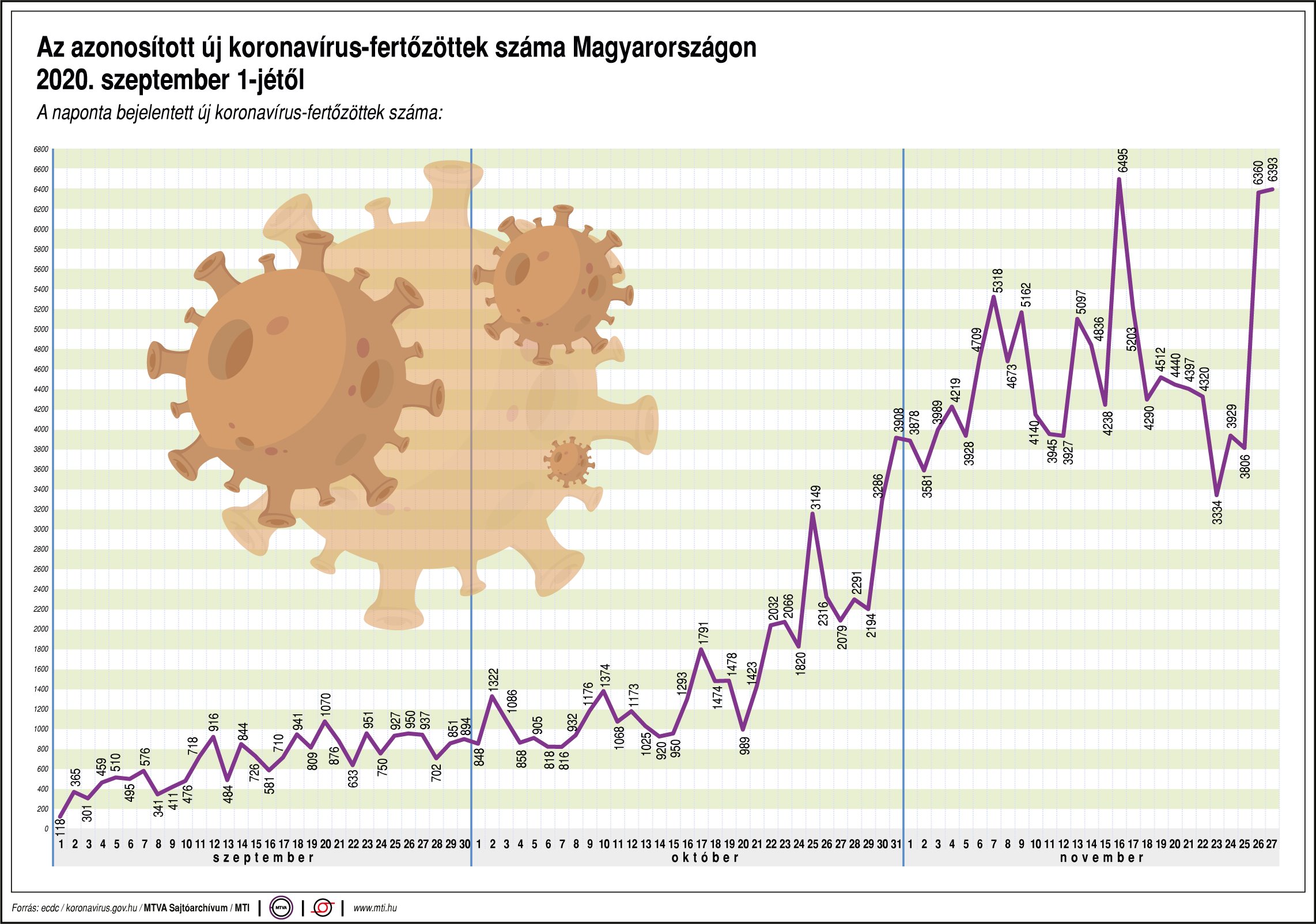 Így alakult szeptembertől a fertőzöttek száma Magyarországon - egy ábrán