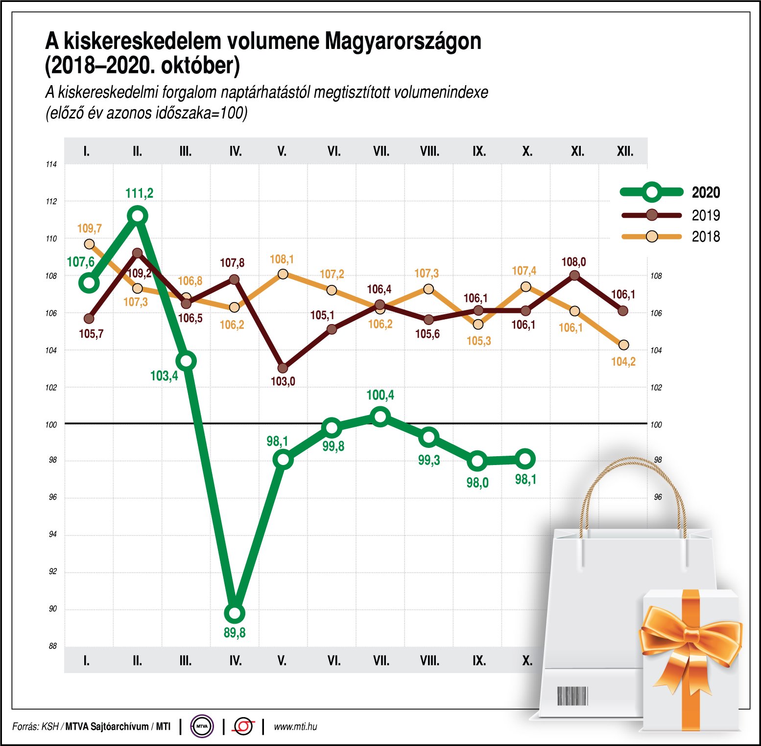 Hogy alakult a kiskereskedelem az elmúlt 3 évben? Ábrán mutatjuk!