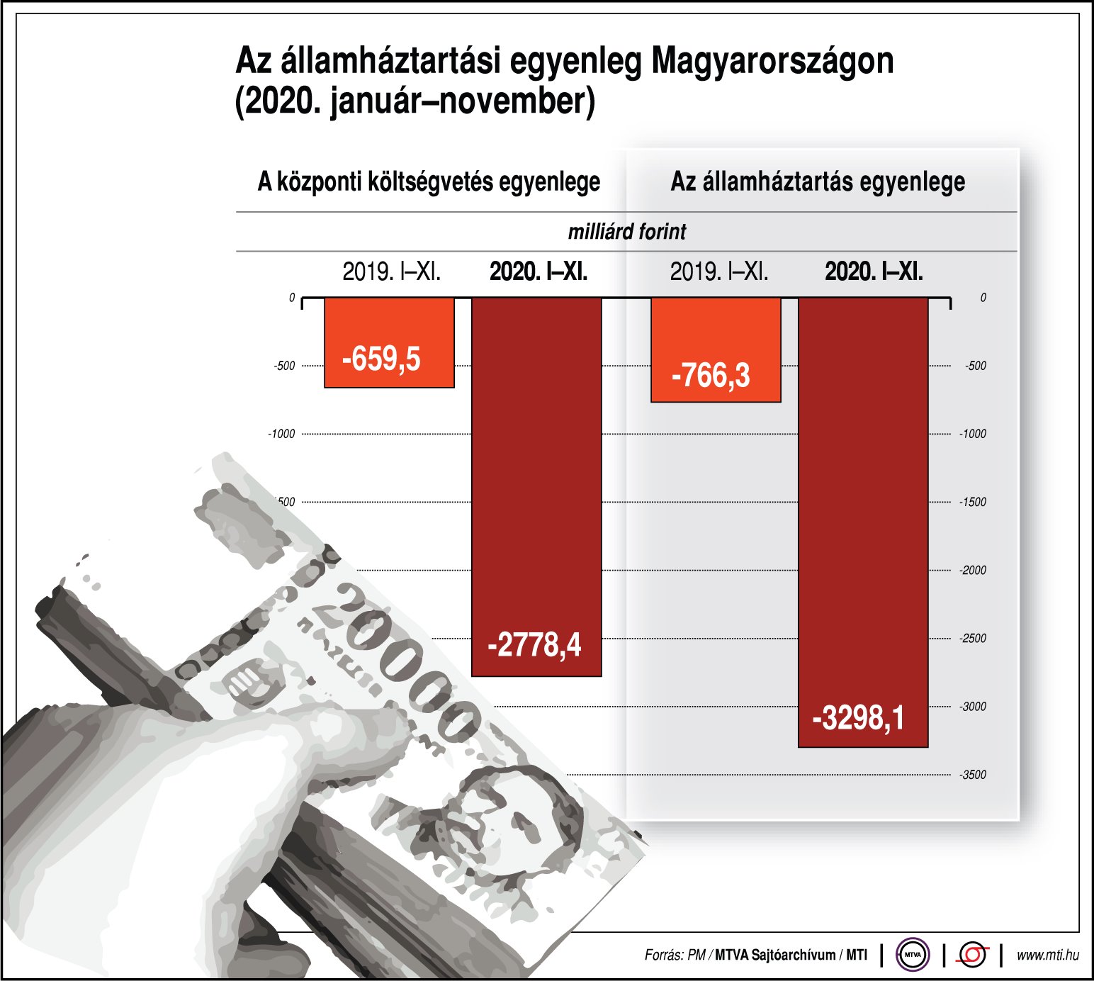 Így alakul a magyar állam háztartásának egyenlege - ábrán mutatjuk!