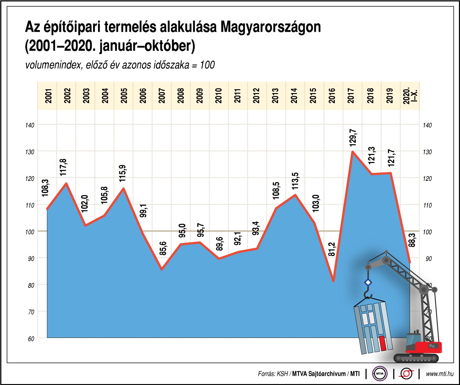 Így alakul az építőipari termelés Magyarországon - ábrán mutatjuk!