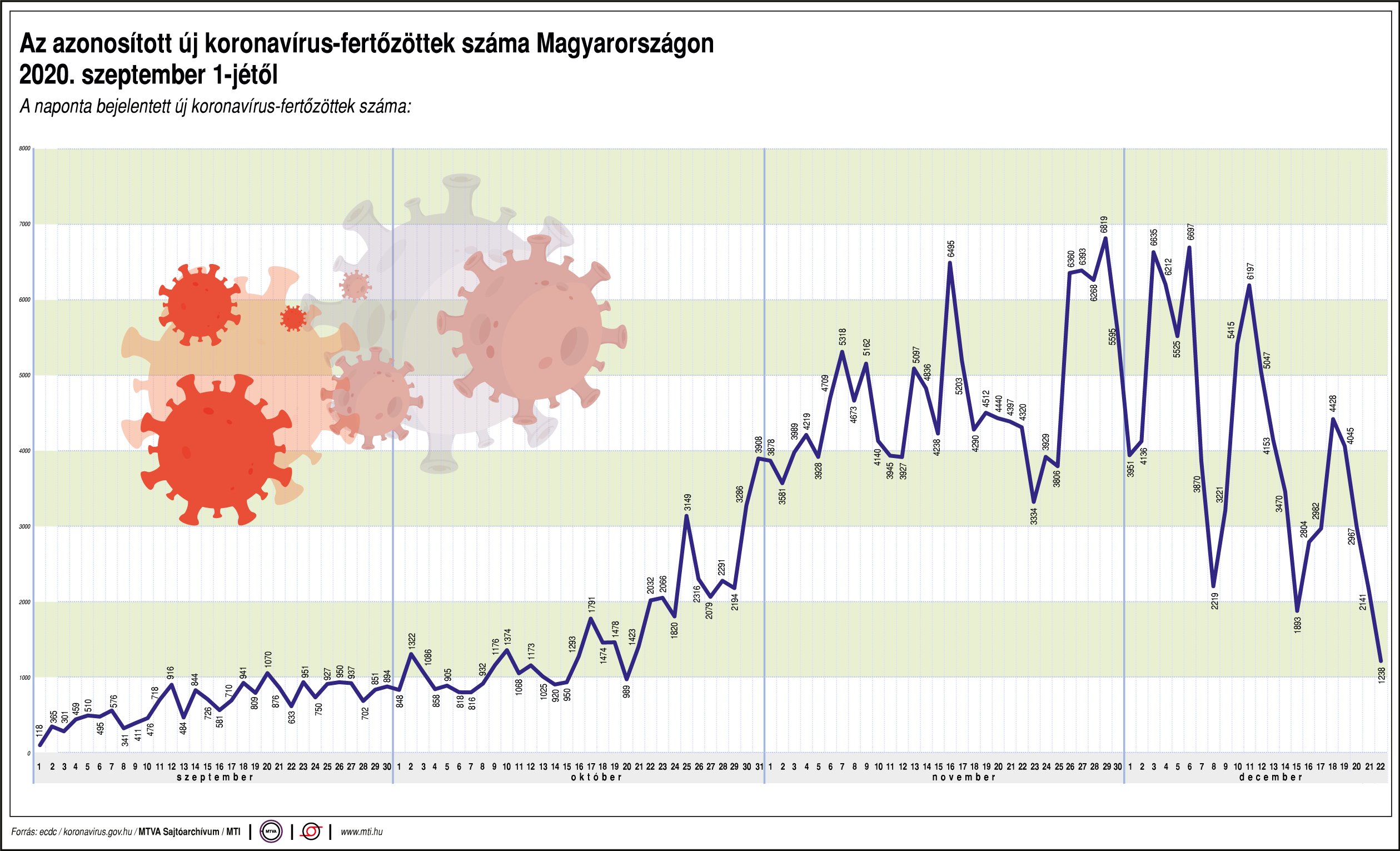Így alakul a fertőzöttek száma hazánkban - Ábrán mutatjuk!