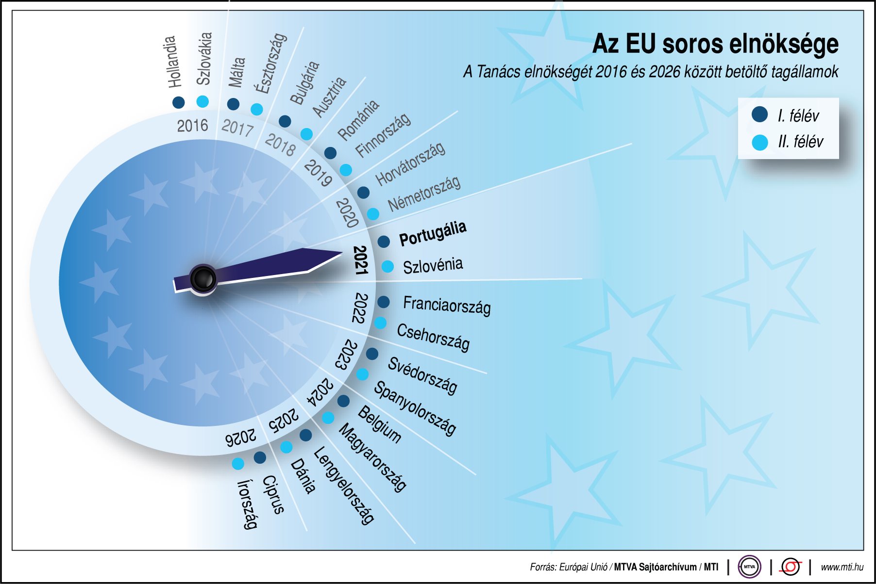 Így néz ki most a EU soros elnöksége - ábrán mutatjuk!