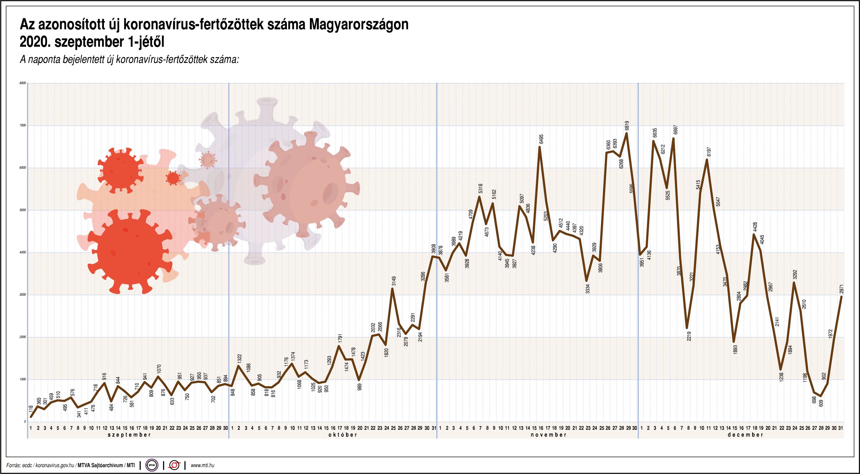 Így alakul a fertőzöttek száma 2020. szeptembertől - ábrán mutatjuk!