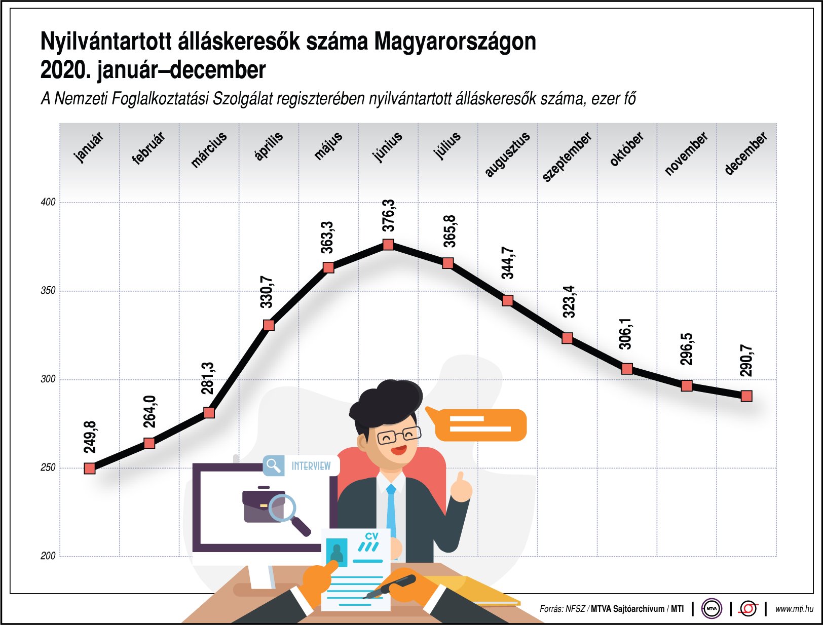 Így alakult az álláskeresők száma 2020-ban - ábrán mutatjuk!