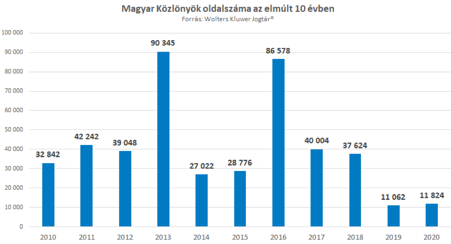 magyar közlöny oldalainka száma 2020