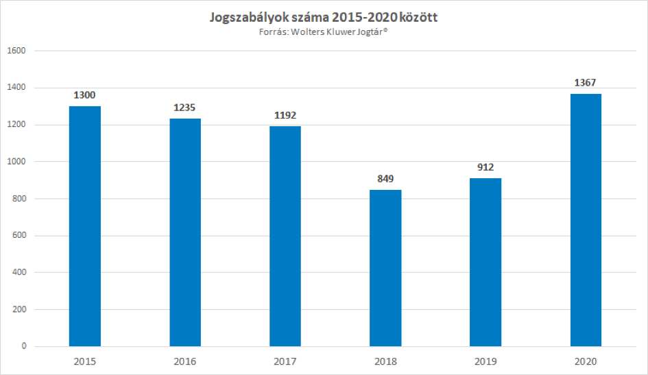 jogszabályok rendeletek törvények száma 2020-ban