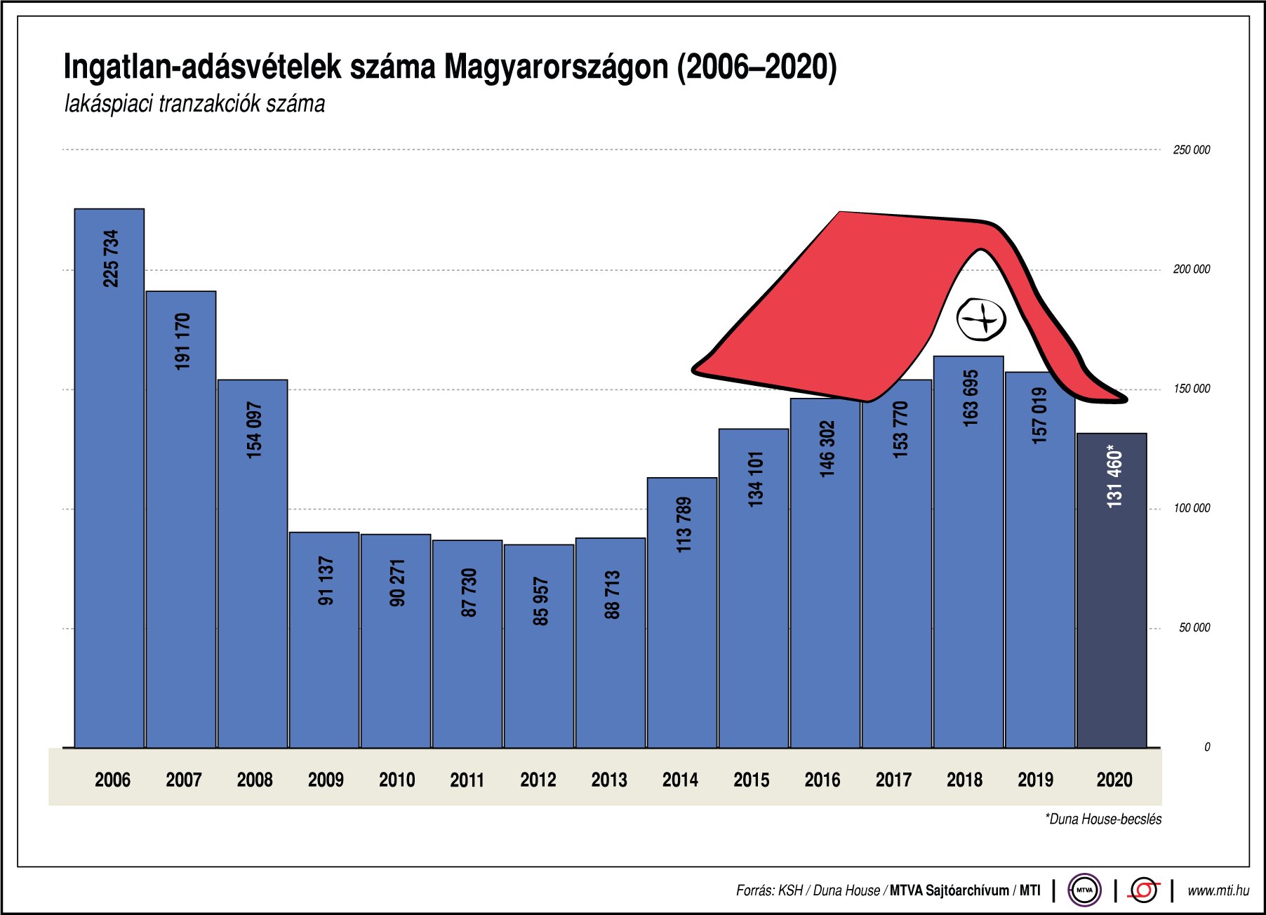 Mennyi ingatlan kelt el 2006 óta? Ábrán mutatjuk!