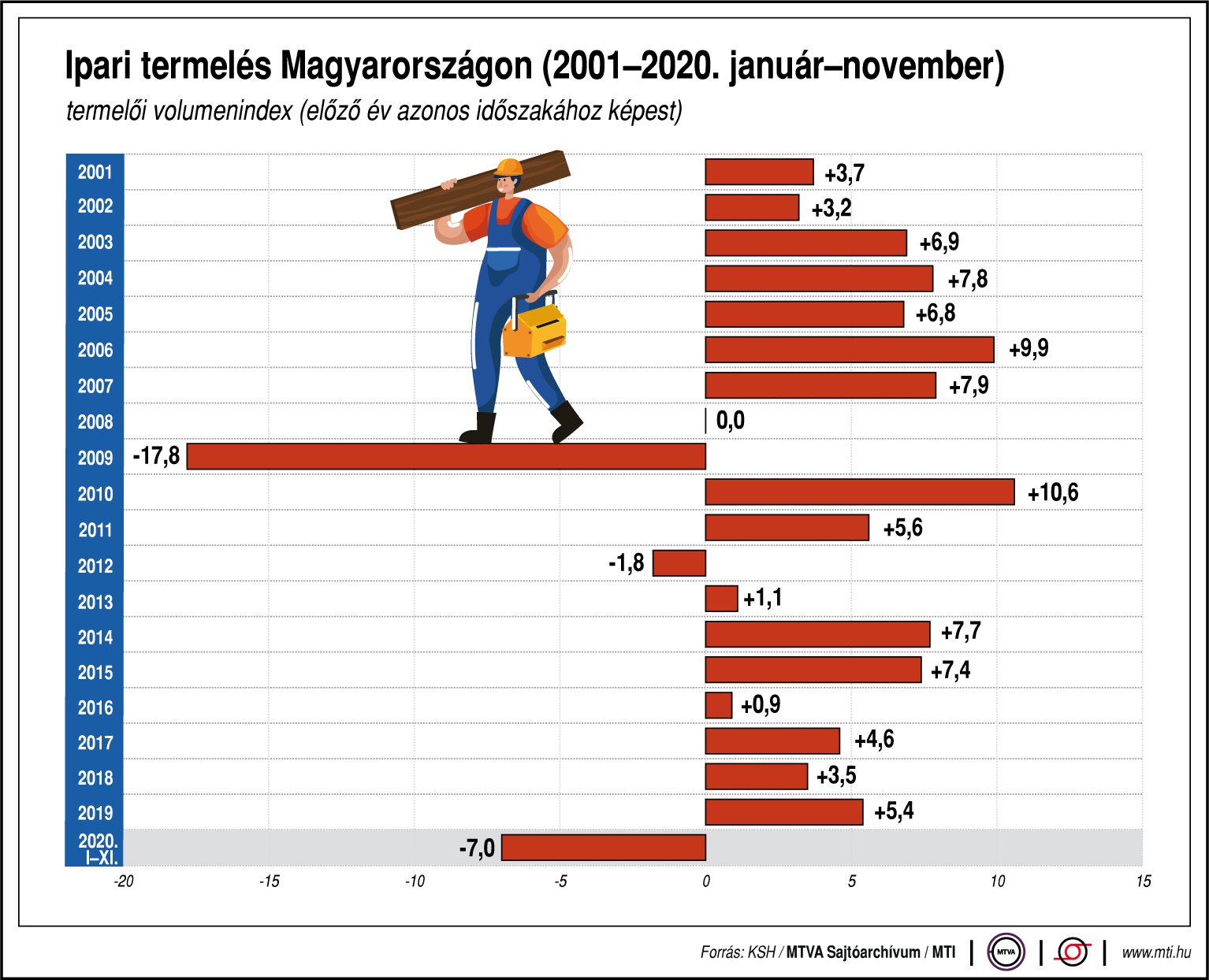 Így alakult a magyar ipari termelés az elmúlt 20 évben - ábrán mutatjuk