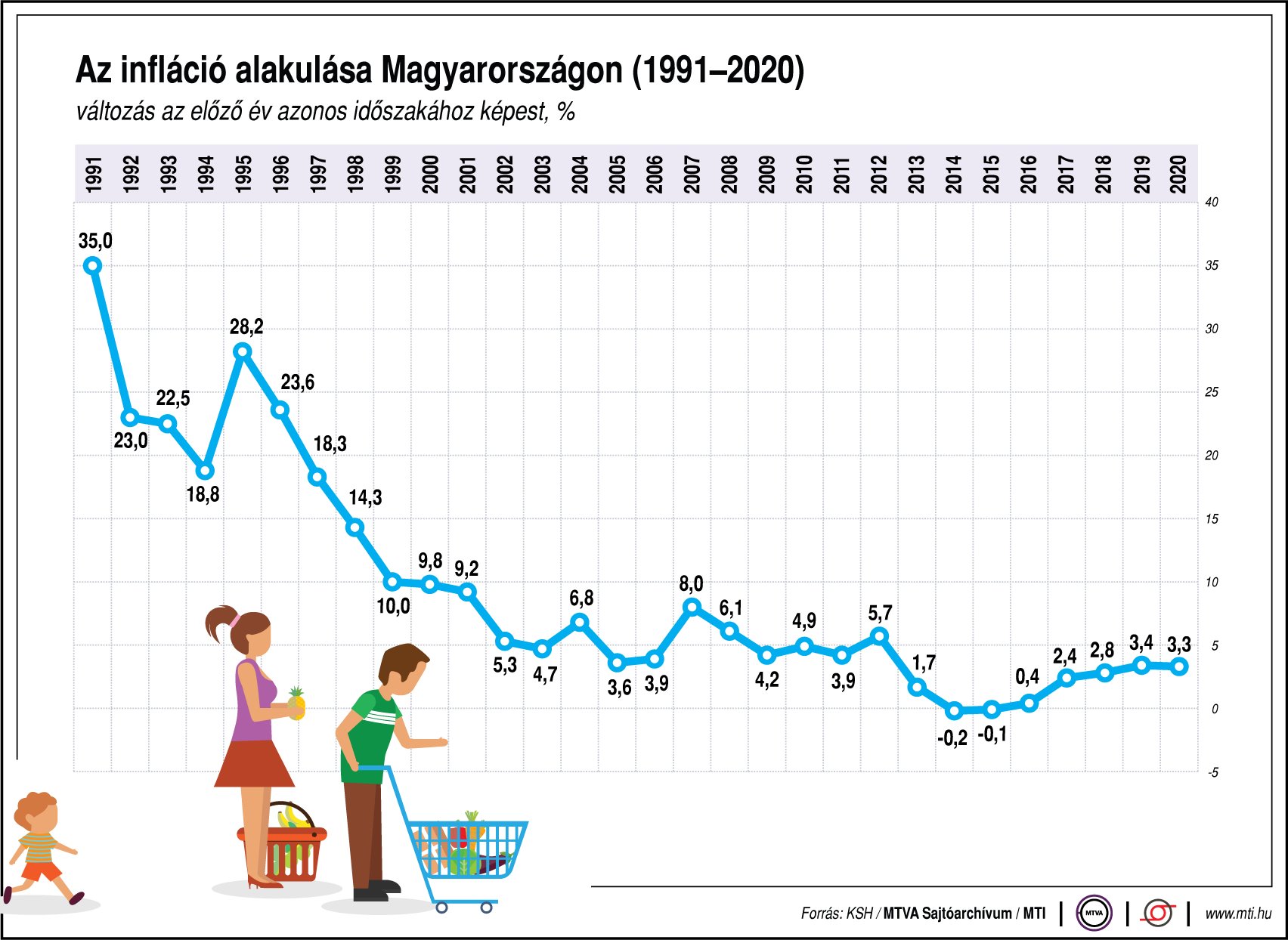 Így alakult az infláció 1991 óta - ábrán mutatjuk!
