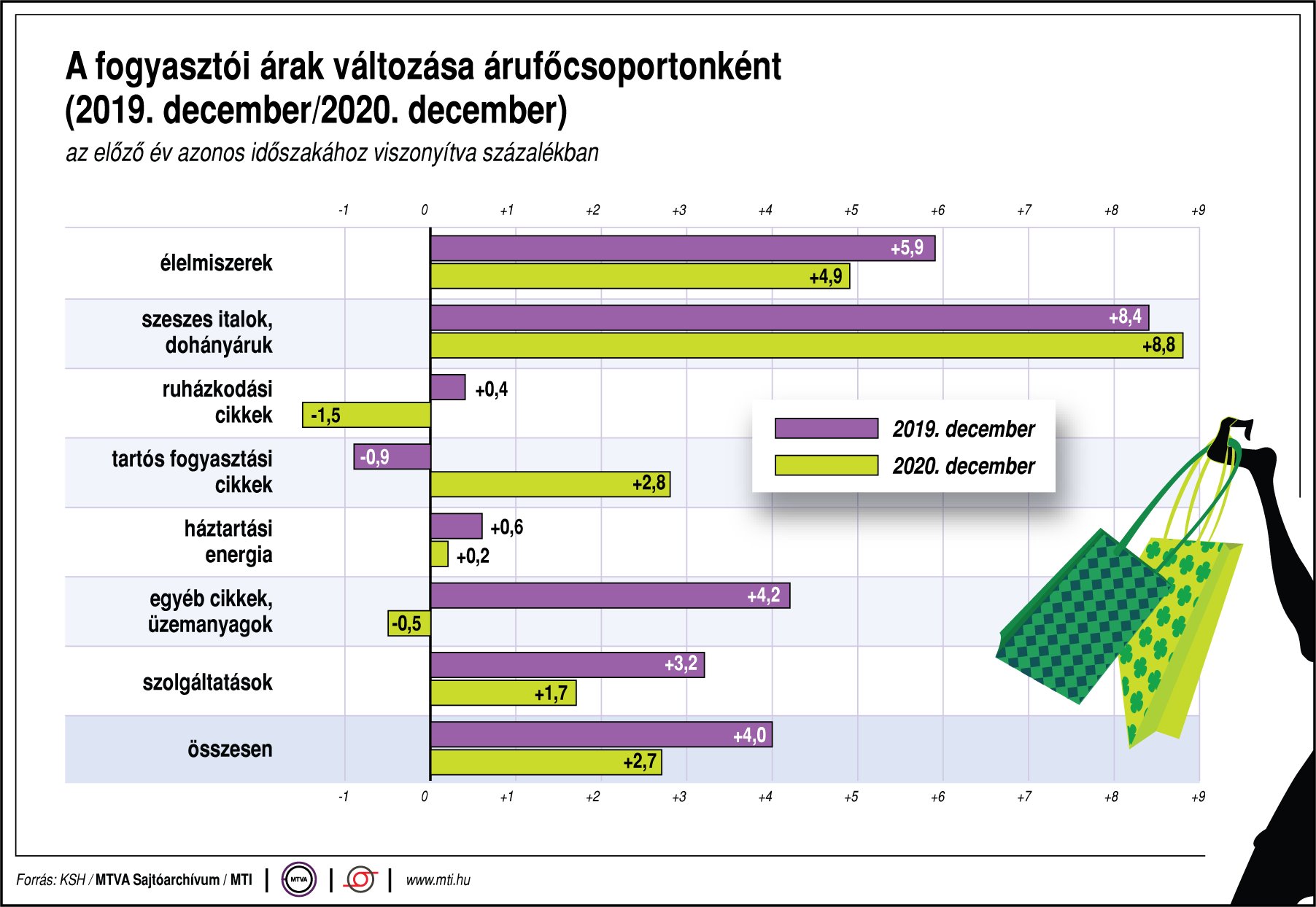 Így változtak a fogyasztói árak  egy év alatt - ábrán mutatjuk!