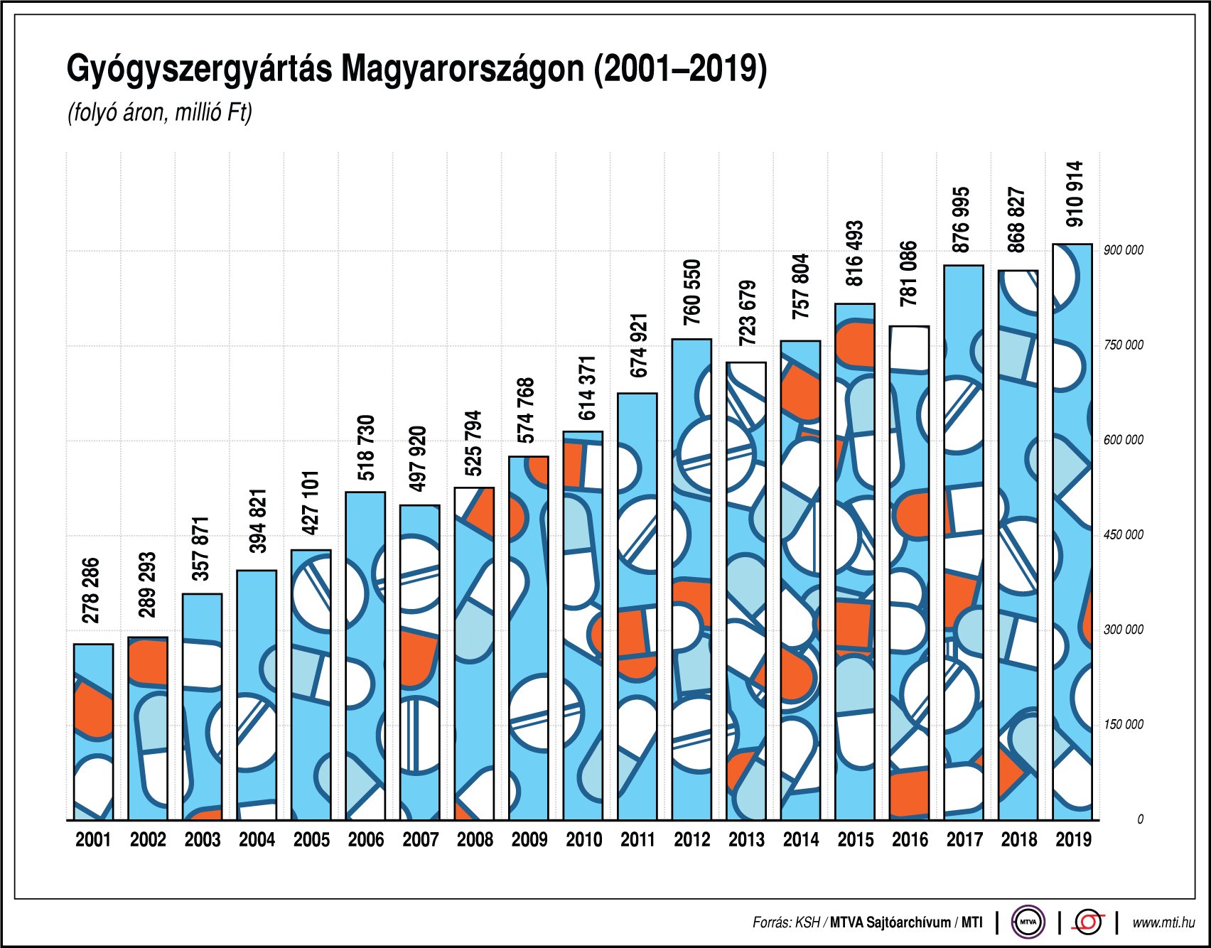 Mennyi gyógyszert gyárt Magyarország? Ábrán mutatjuk!