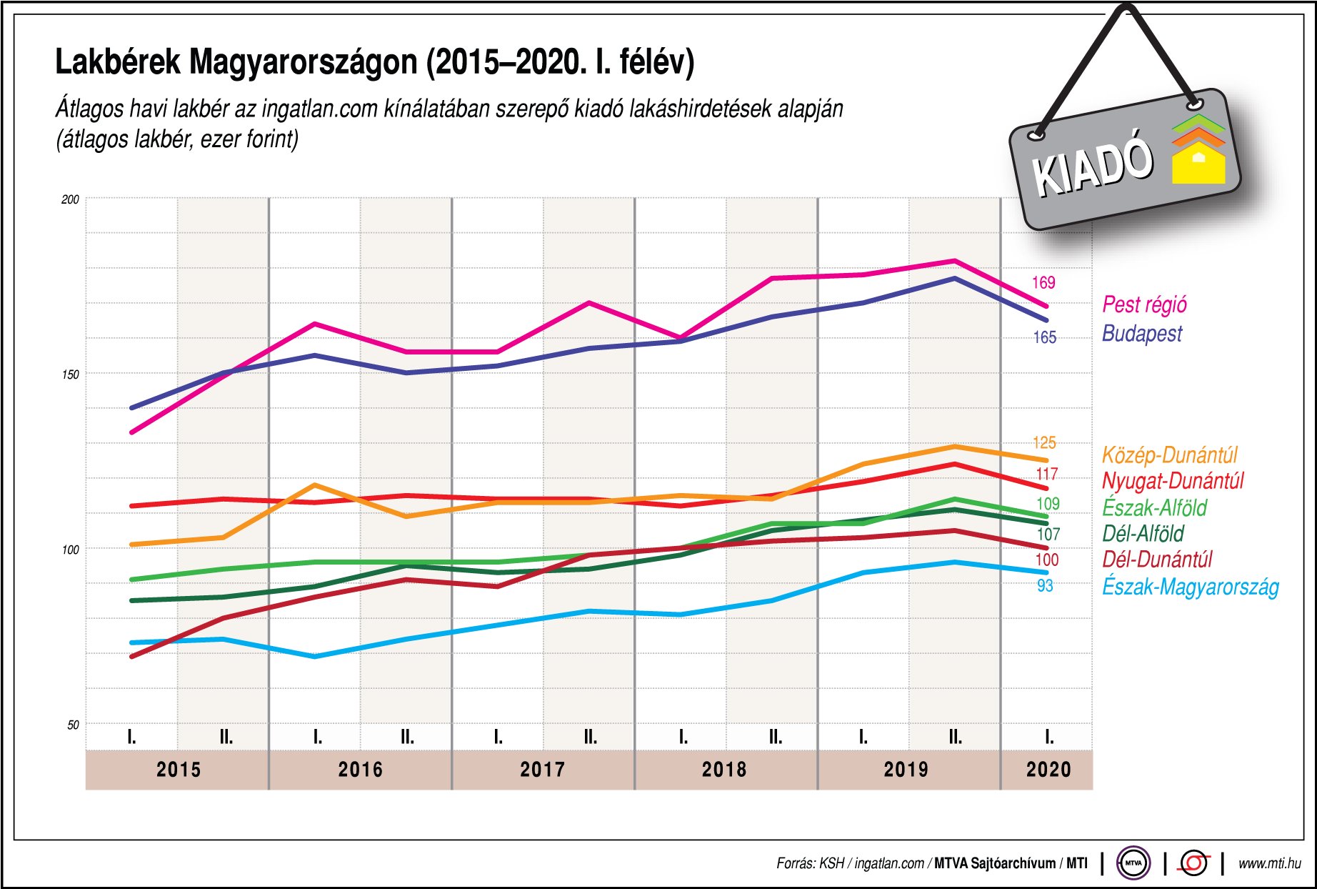 Így változtak a lakbérek Magyarországon - ábrán mutatjuk!