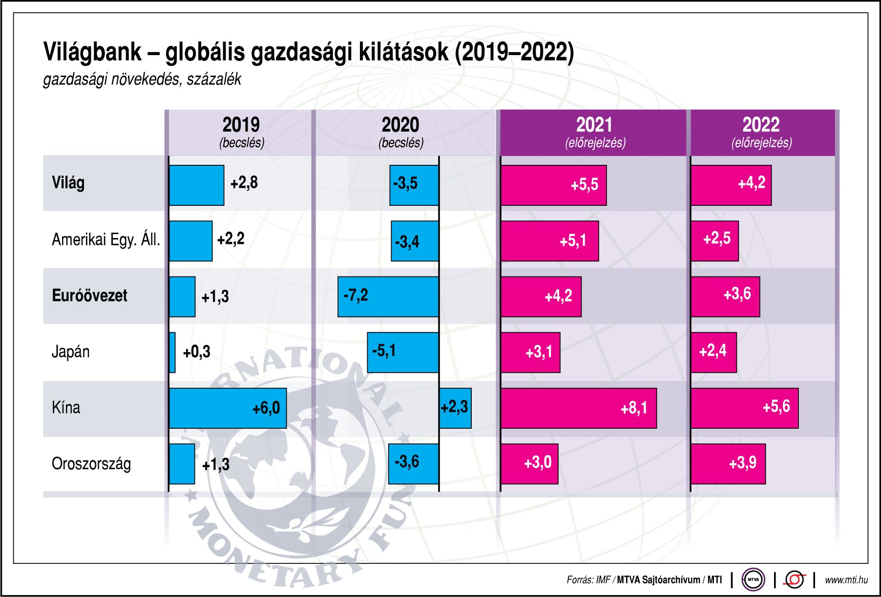 Ezek a globális gazdasági kilátások - ábrán mutatjuk!