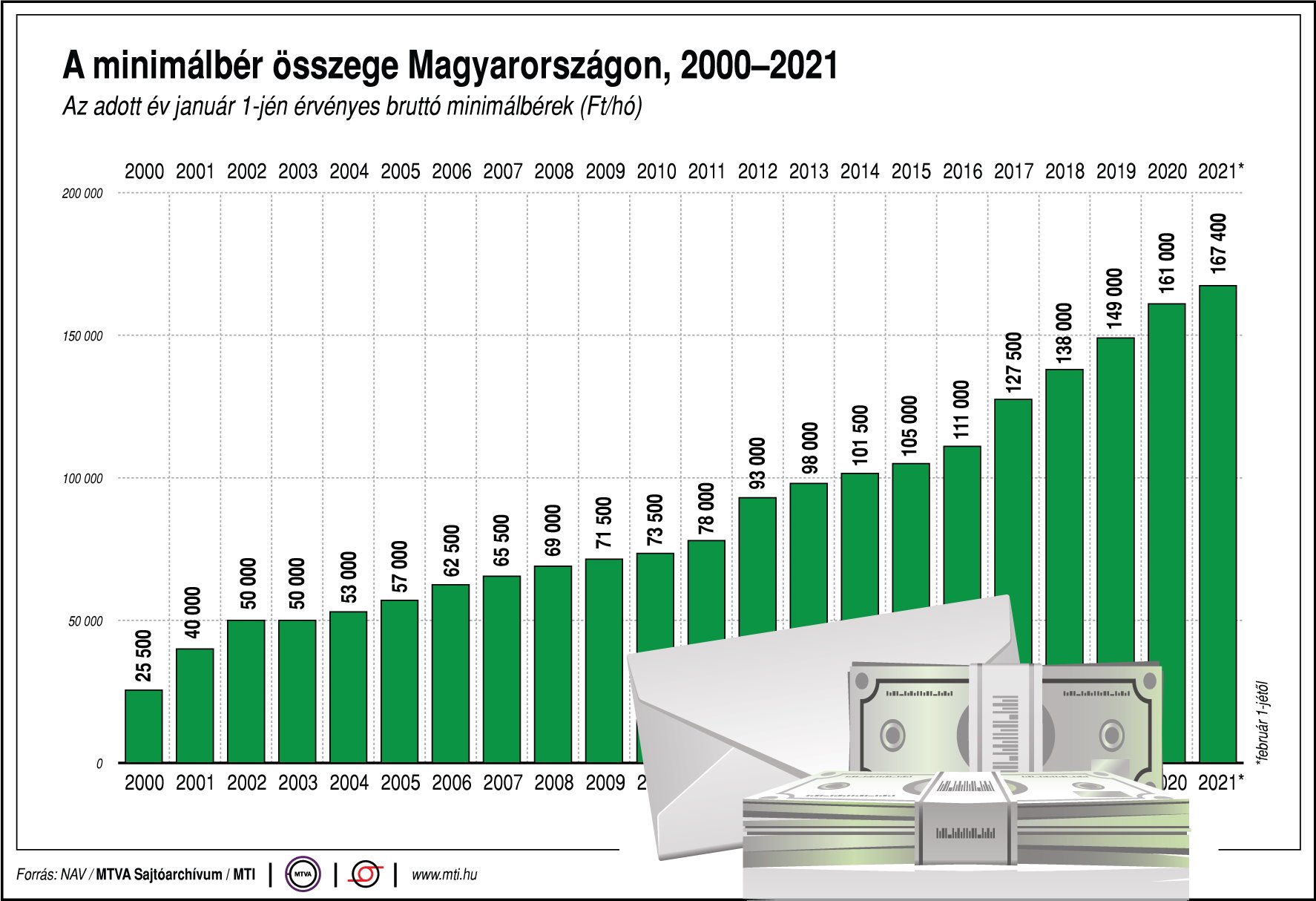 Így változott a minimálbér Magyarországon - ábrán mutatjuk!