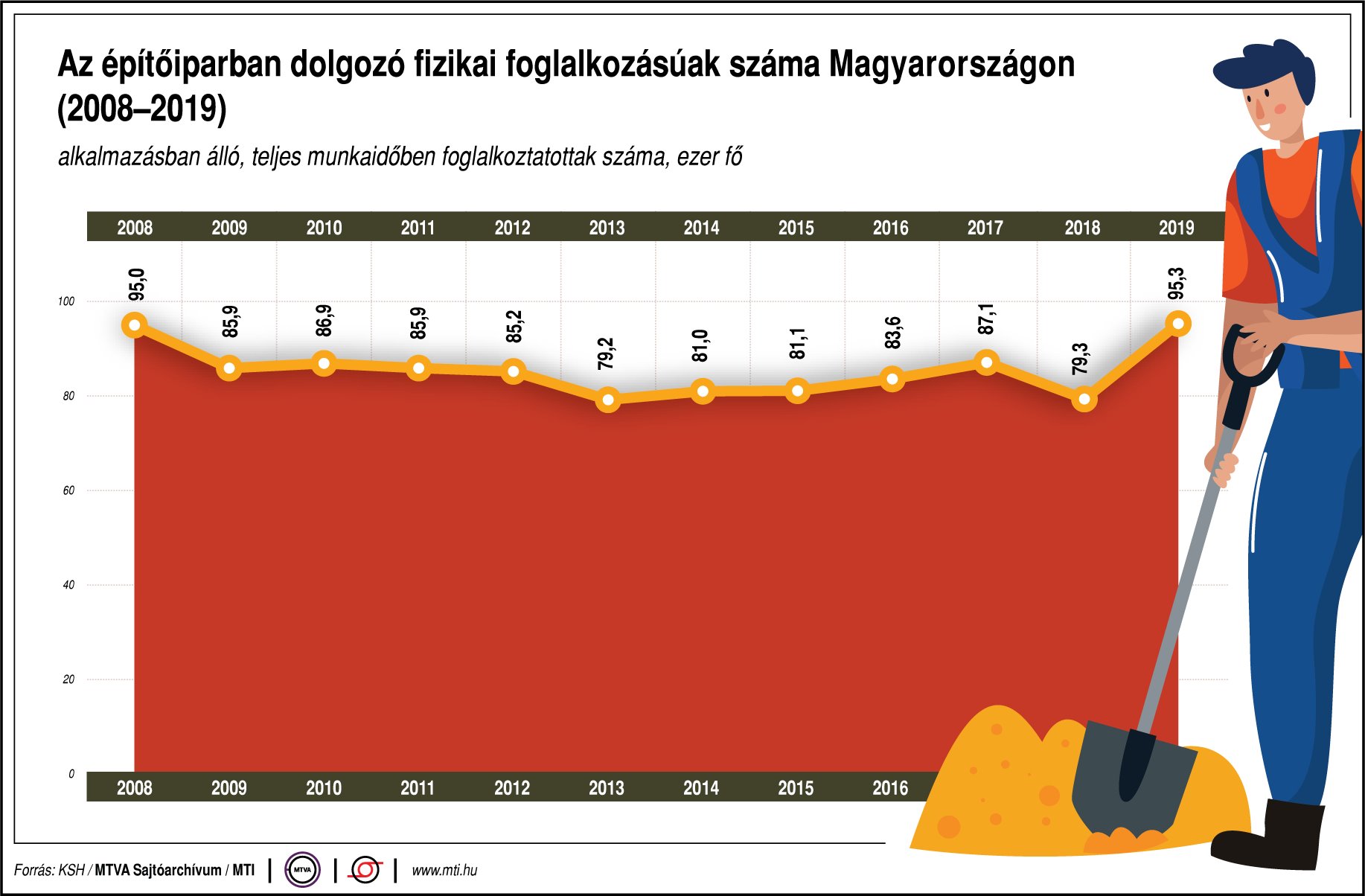 Mennyien dolgoznak az építőiparban Magyarországon? Ábrán mutatjuk!