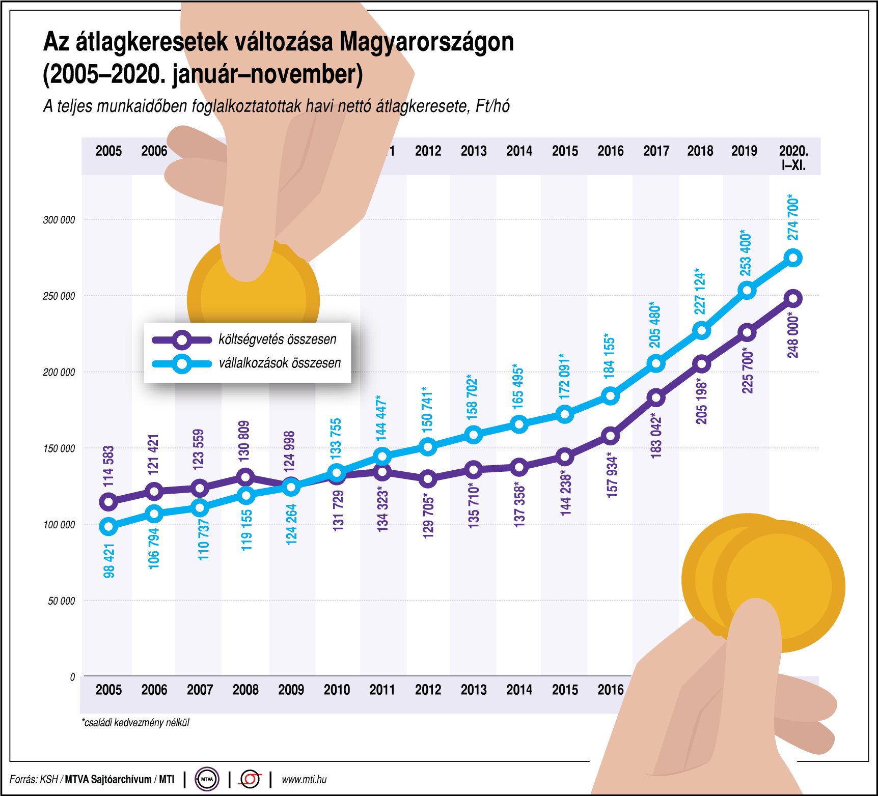 Így változtak a magyar keresetek 2003 óta - ábrán mutatjuk!