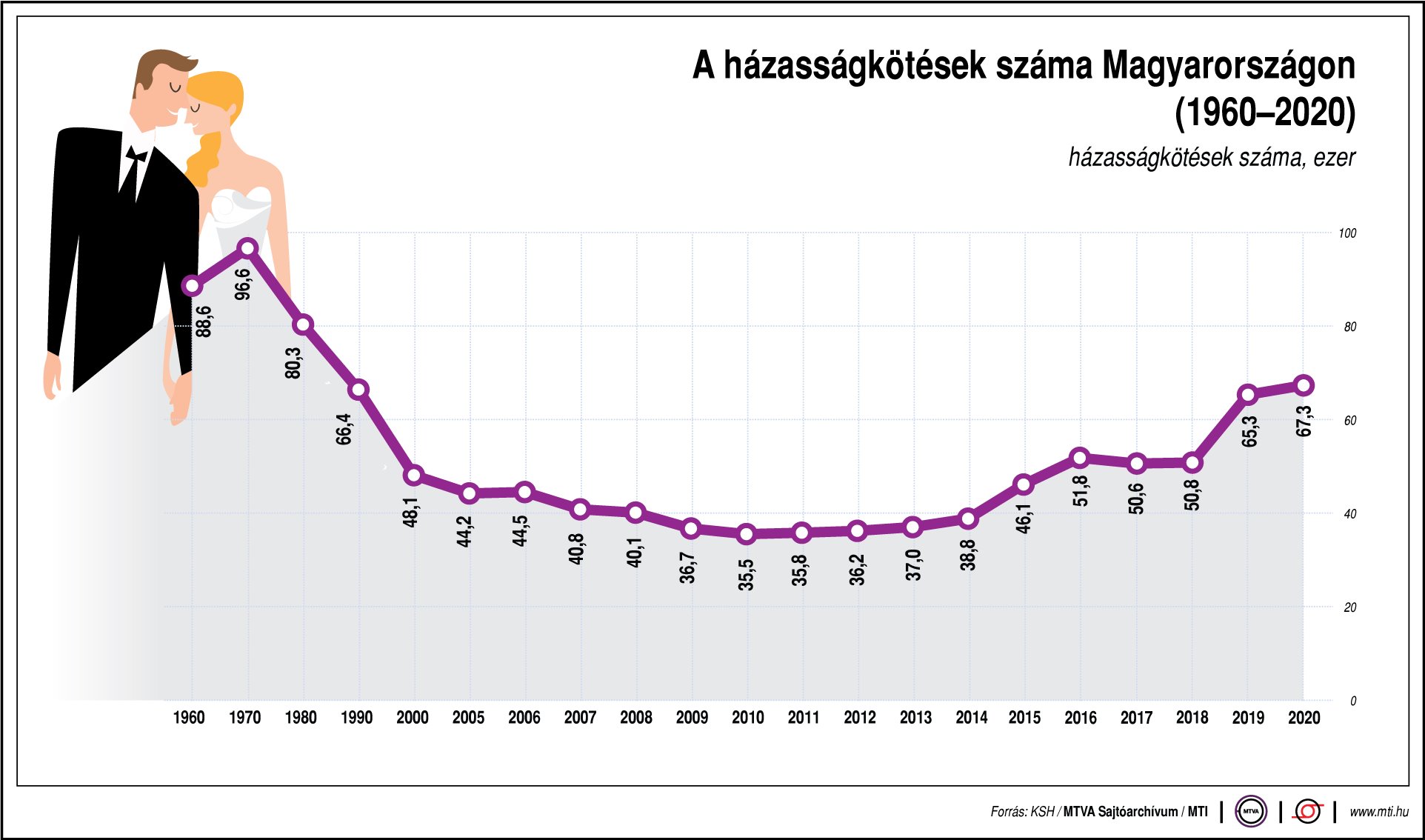 Mennyien házasodnak Magyarországon? Ábrán mutatjuk!