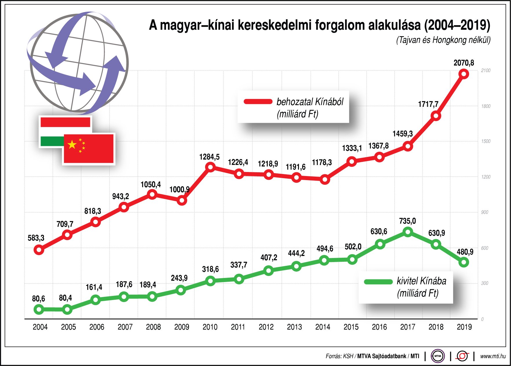 Mennyit kereskedünk Kínával? Ábrán mutatjuk!