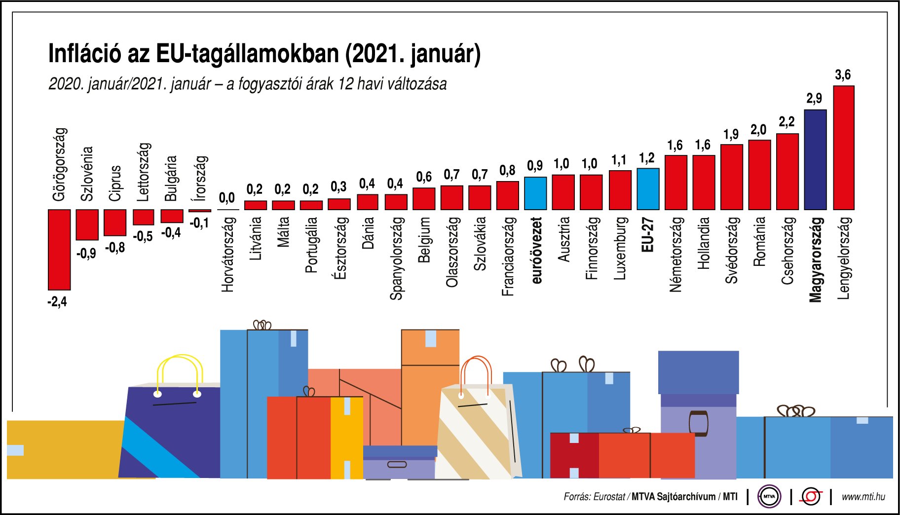 Így alakult az EU országok inflációja 2021 elején - ábrán mutatjuk!