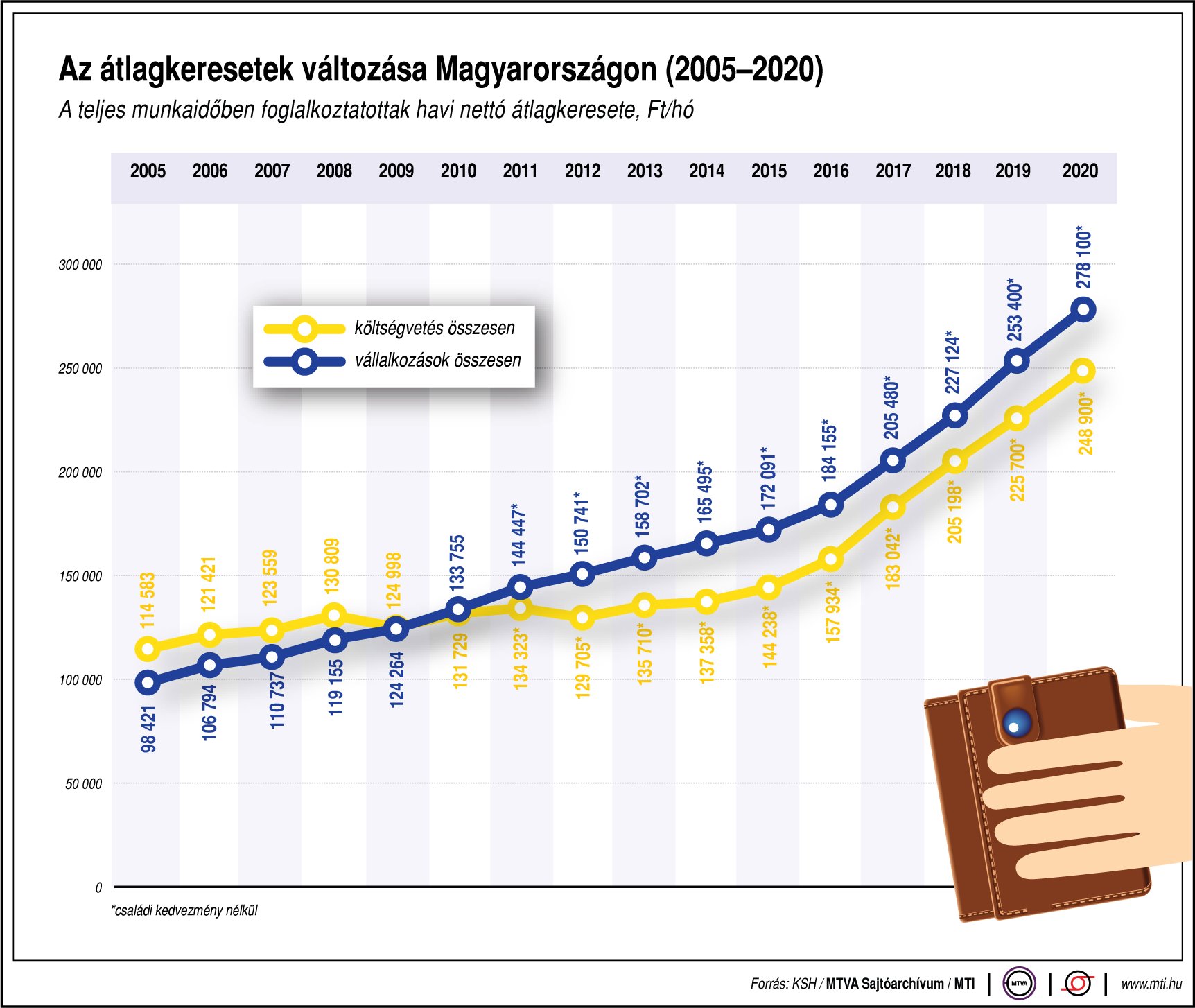 Így változtak a magyar átlagkeresetek 15 év alatt! - egy ábrán