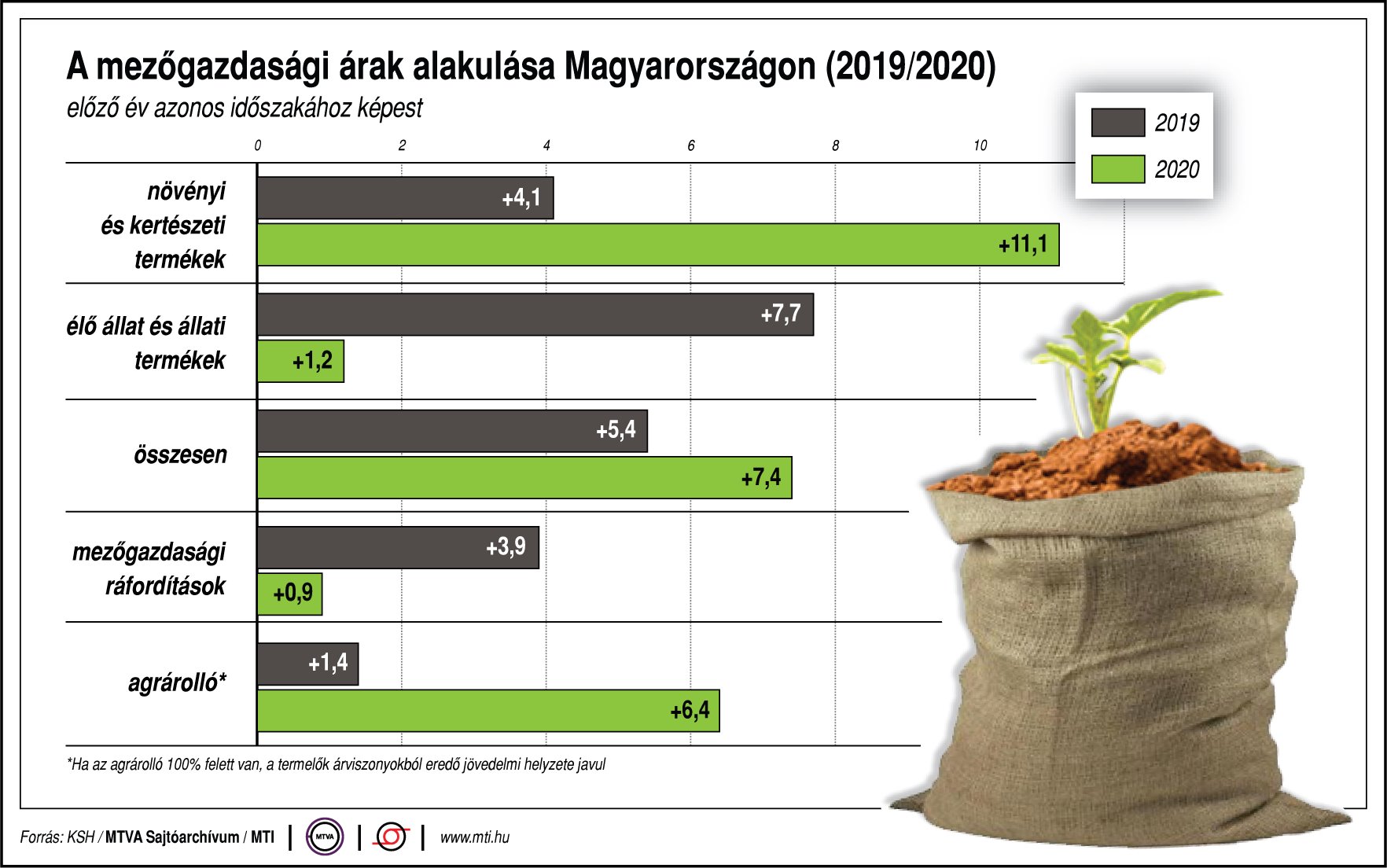Így változtak a mezőgazdasági árak - ábrán mutatjuk!