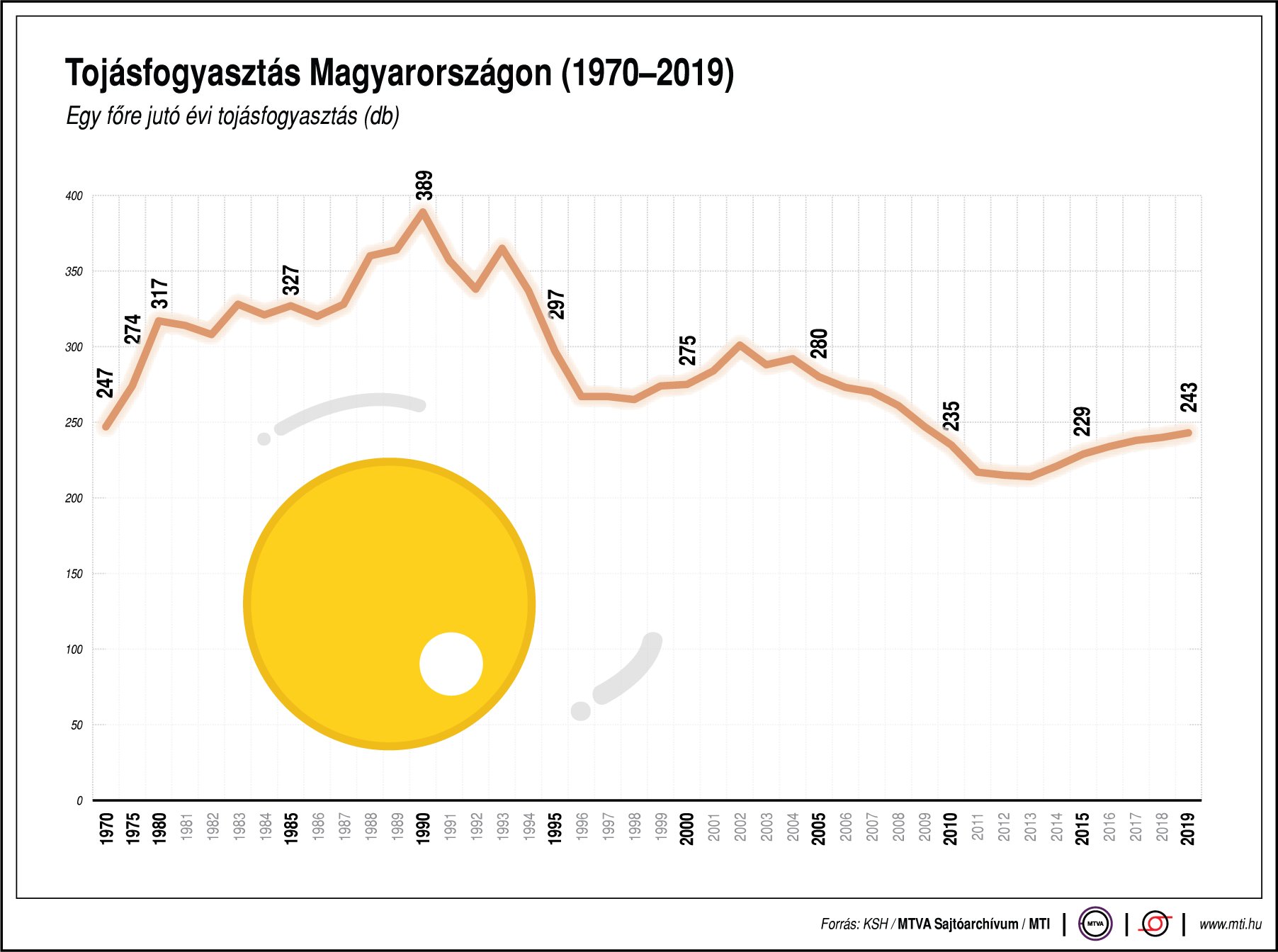 Ennyi tojást fogyasztunk - ábrán mutatjuk!