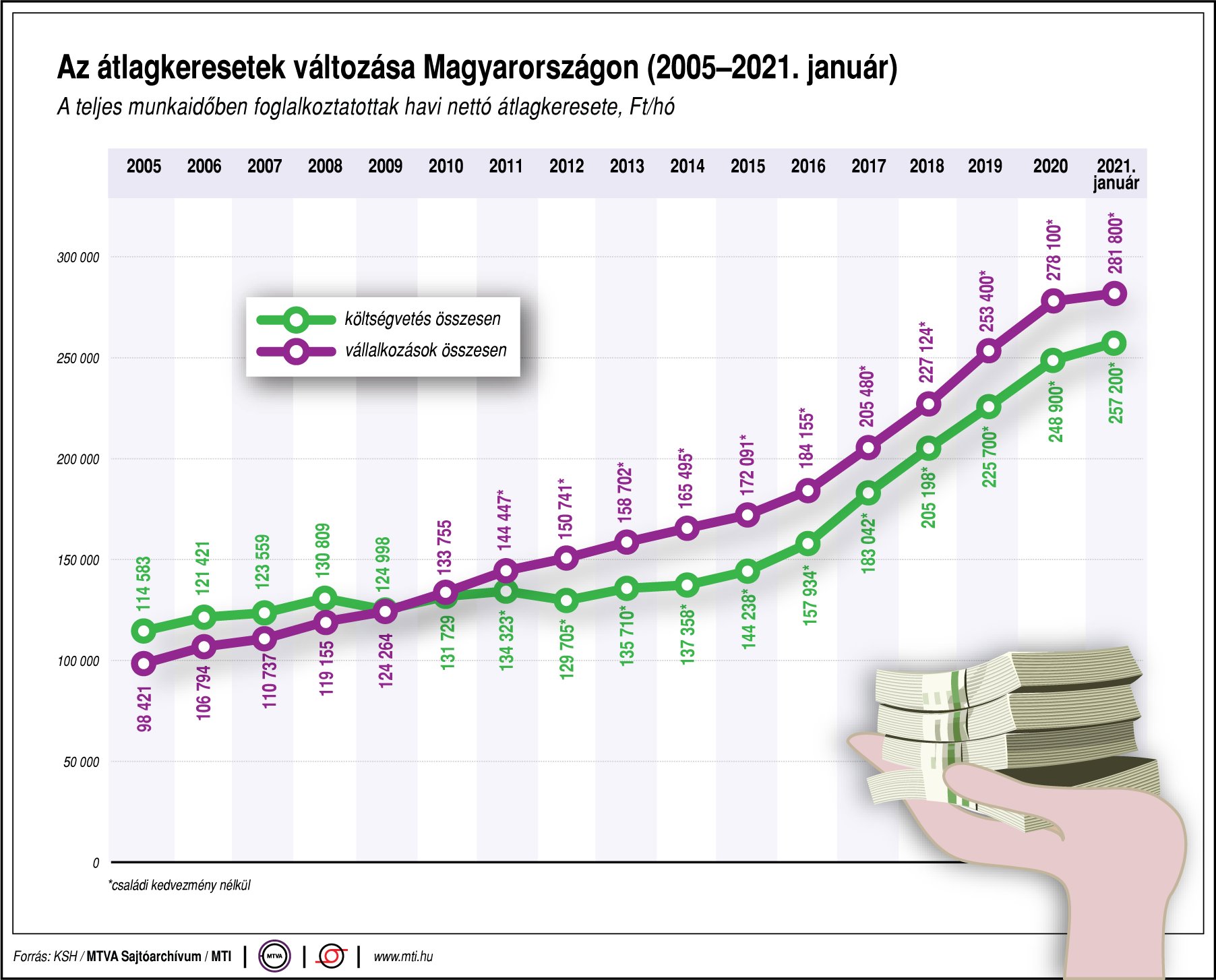 Így változnak a magyar átlagkeresetek - ábrán mutatjuk!