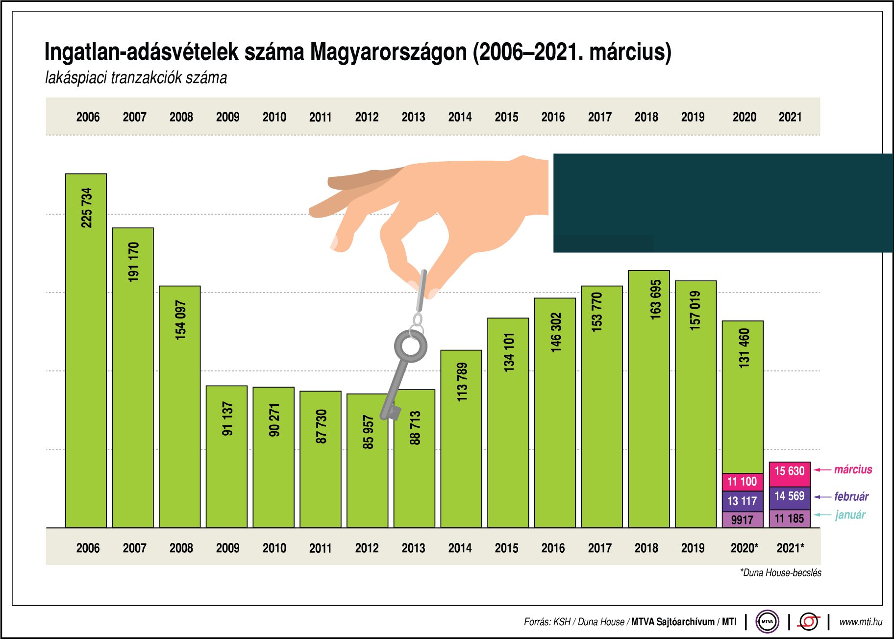 Így alakul az ingatlan-adásvételek száma Magyarországon - ábrán mutatjuk!