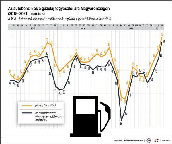 Így változott az üzemanyag ára 2018 óta - ábrán mutatjuk!