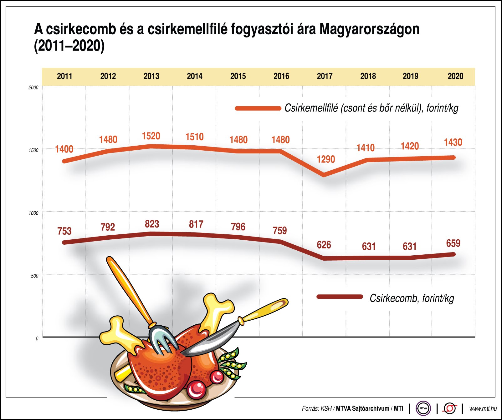 Így változik a csirkecomb és a csirkemell ára - ábrán mutatjuk!