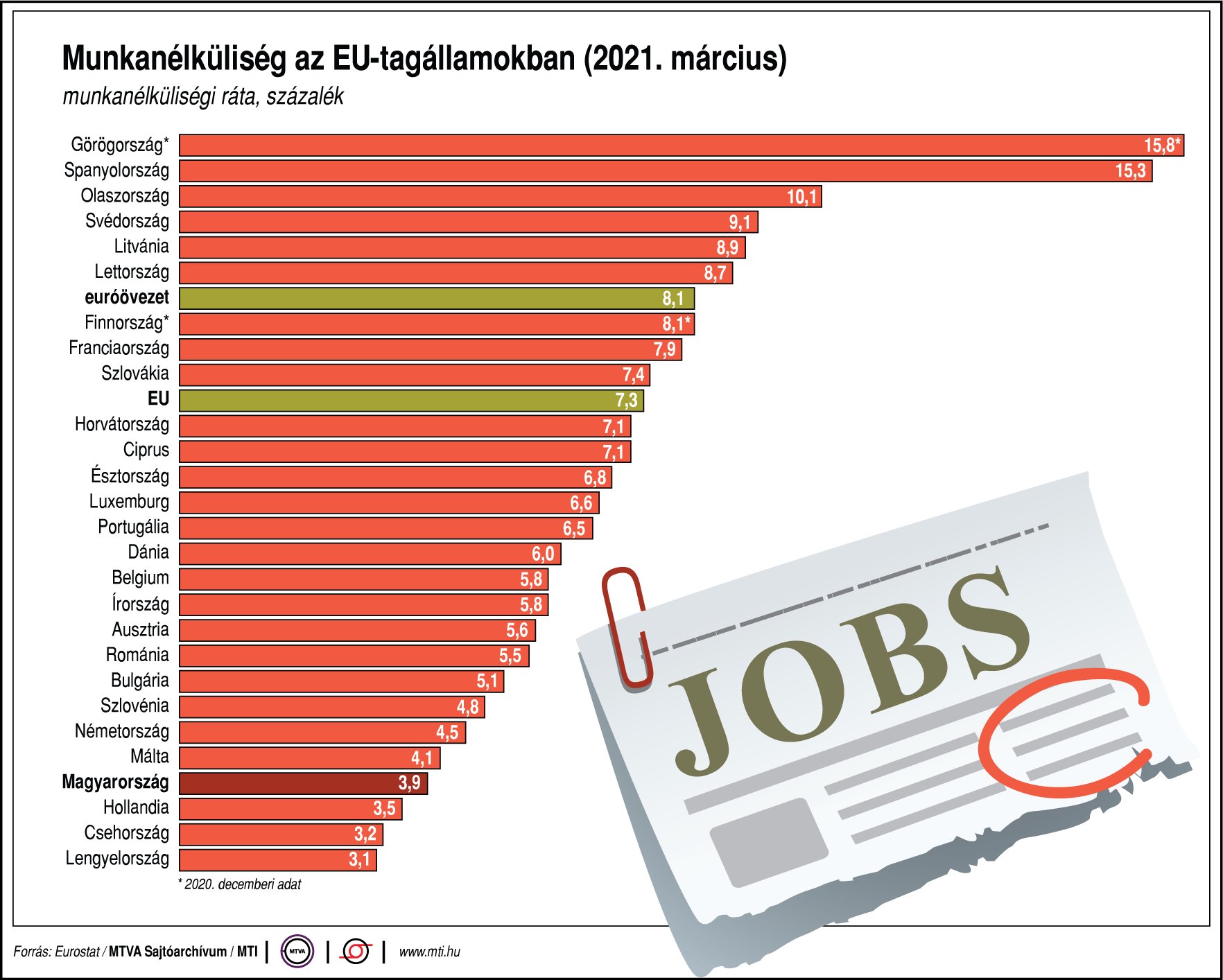 Mekkora a munkanélküliség az EU-ban? Ábrán mutatjuk!