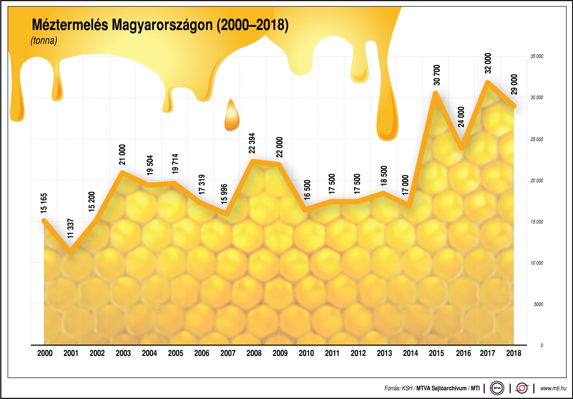 Ennyi mézet termel Magyarország - ábrán mutatjuk!