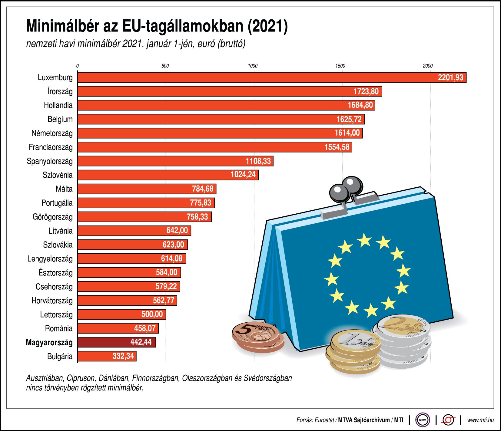 Mennyi a minimálbér az uniós országokban? Ábrán mutatjuk!
