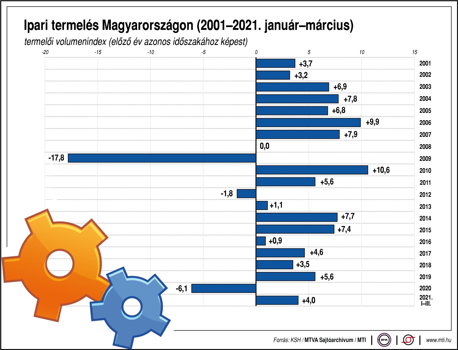 Így alakul az ipari termelés Magyarországon - ábrán mutatjuk!