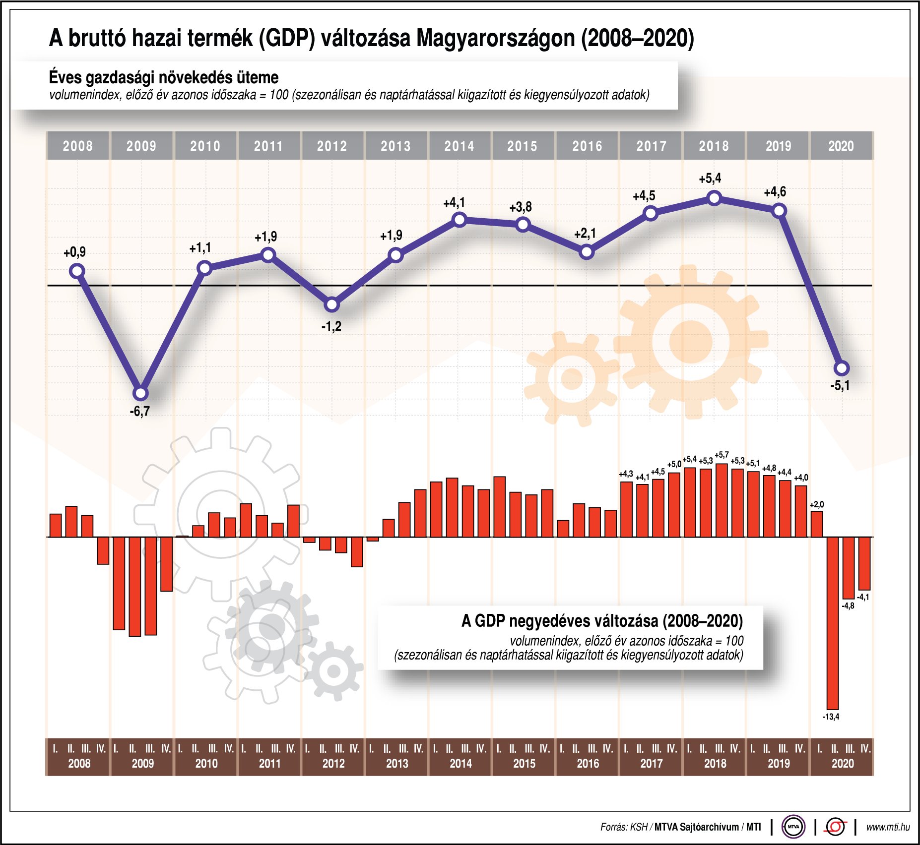 Így változott a magyar GDP 2008 óta - ábrán mutatjuk!
