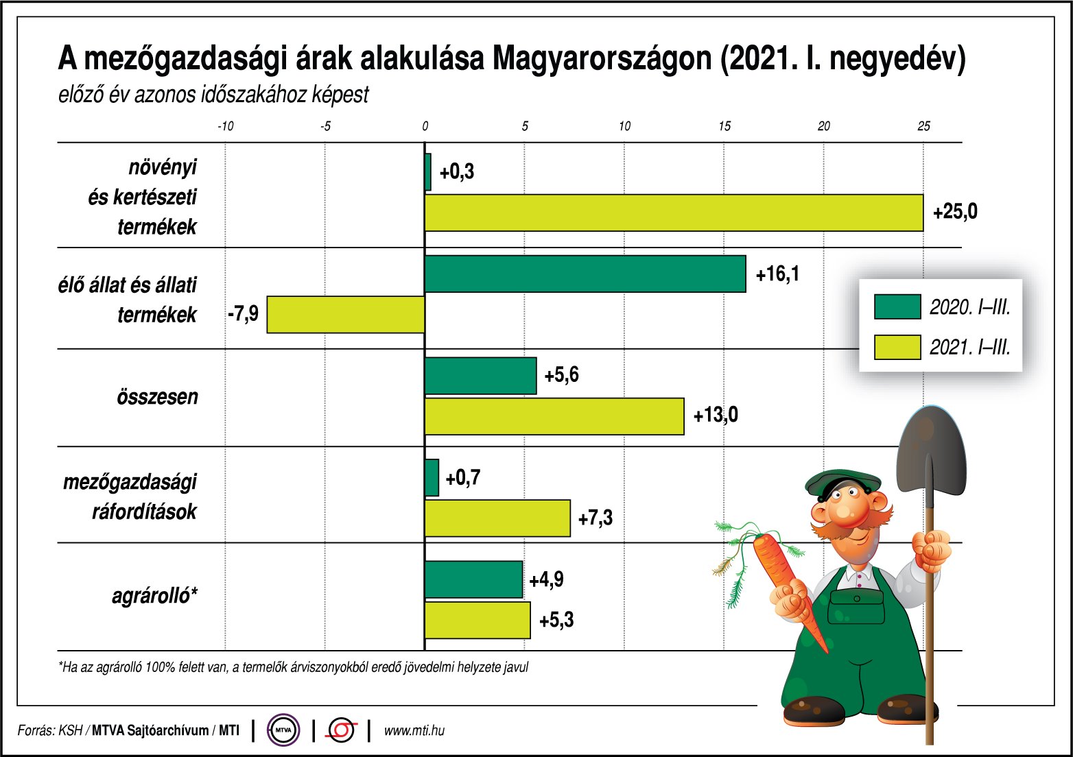 Így alakulnak a mezőgazdasági árak - ábrán mutatjuk!