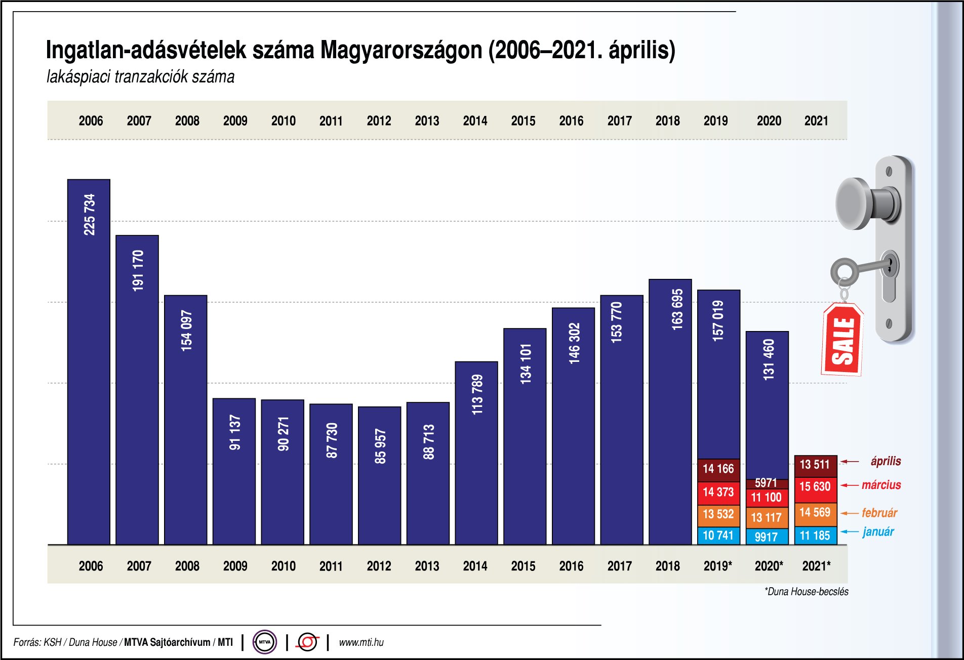 Így alakultak az ingatlan-adásvételek Magyarországon - ábrán mutatjuk!