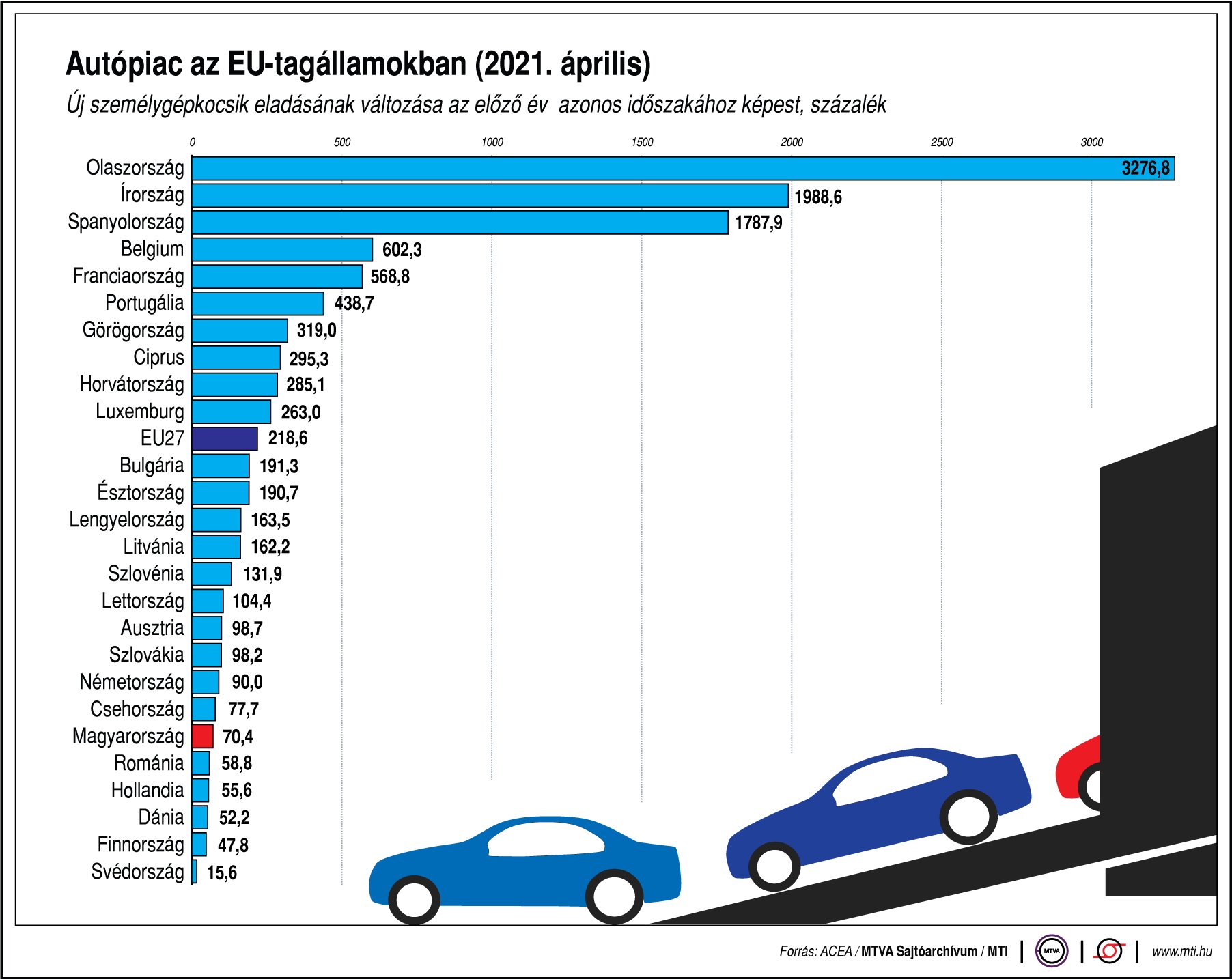 Így alakult az autópiac az EU-ban - ábrán mutatjuk!