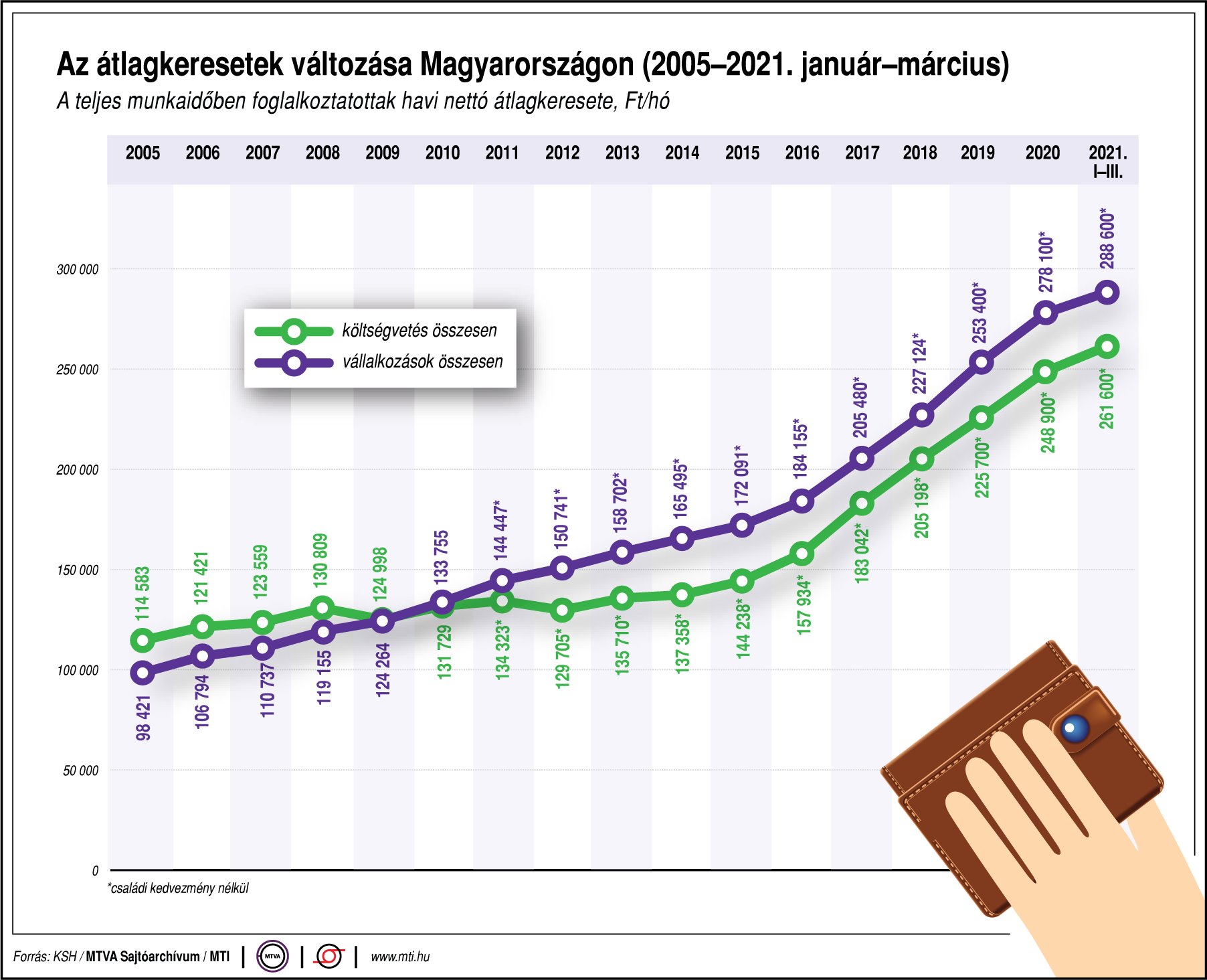 Így változtak az átlagkeresetek 2003 óta - ábrán mutatjuk!