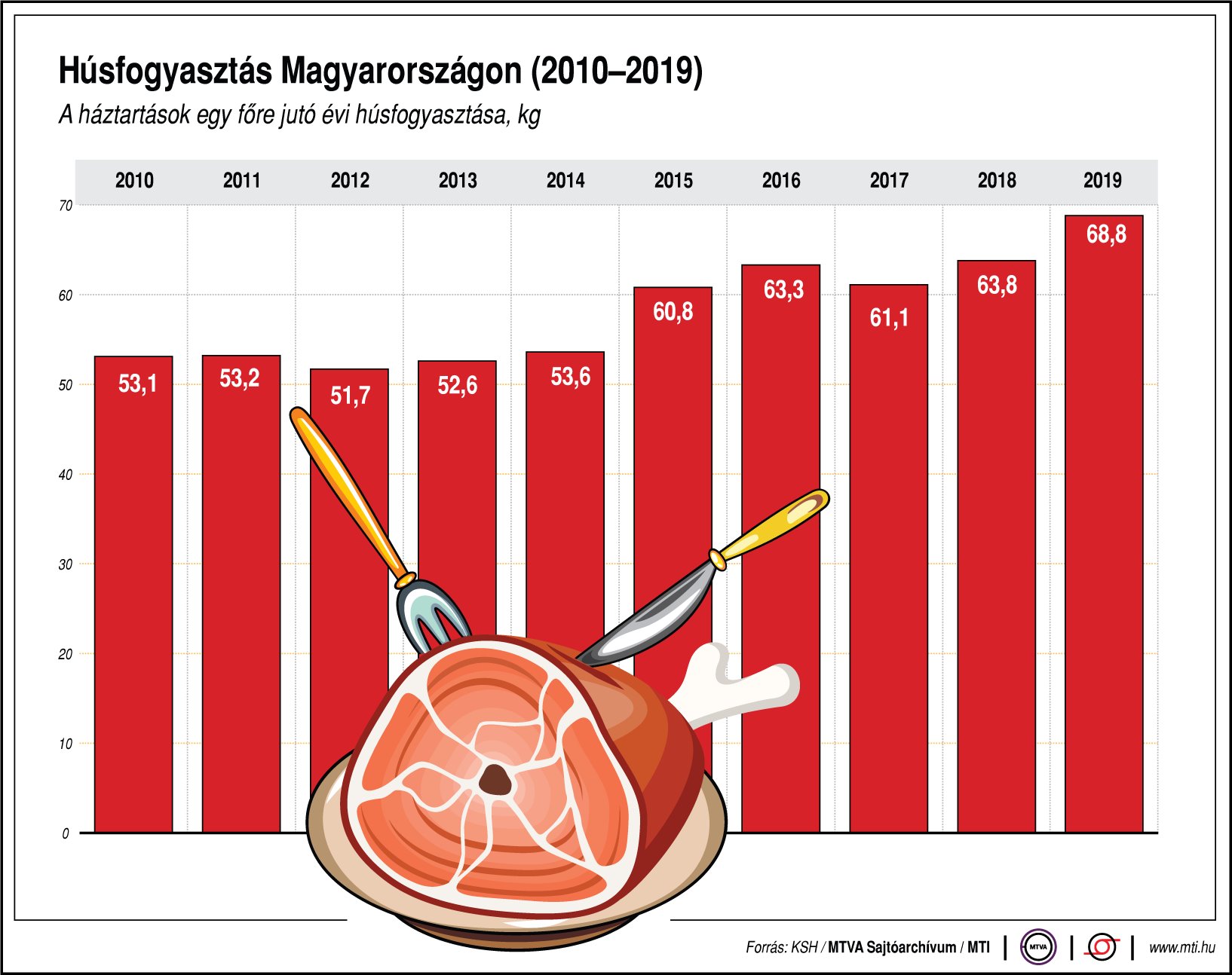 Mennyi húst eszik a magyar? Ábrán mutatjuk!
