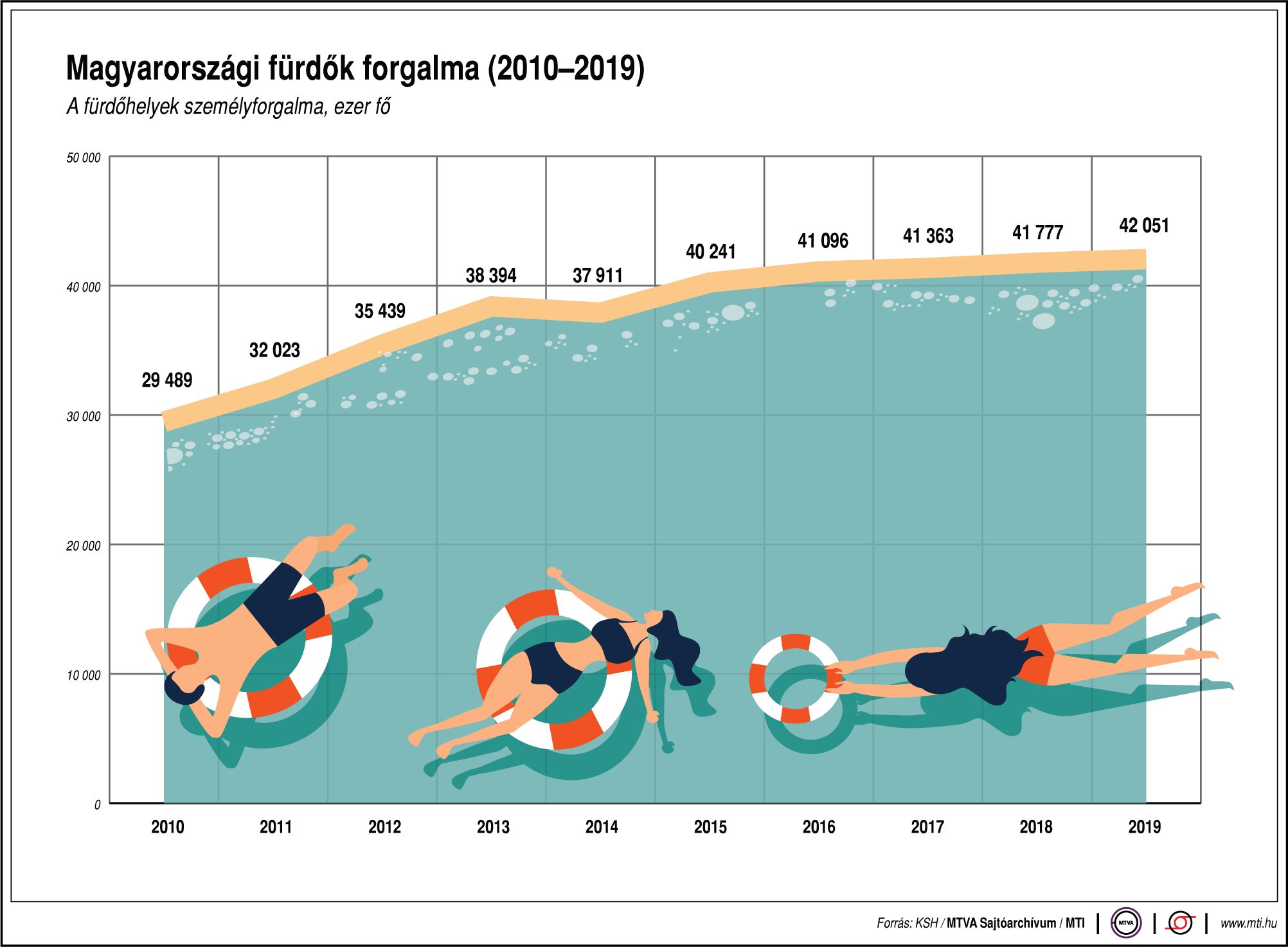 Mekkora a magyar fürdők forgalma? Ábrán mutatjuk!