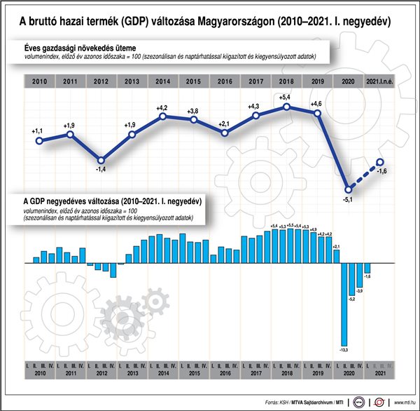 Így változott a magyar GDP 2010 óta - egy ábrán