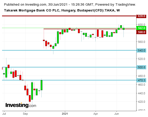 Takarék Bank elemzés