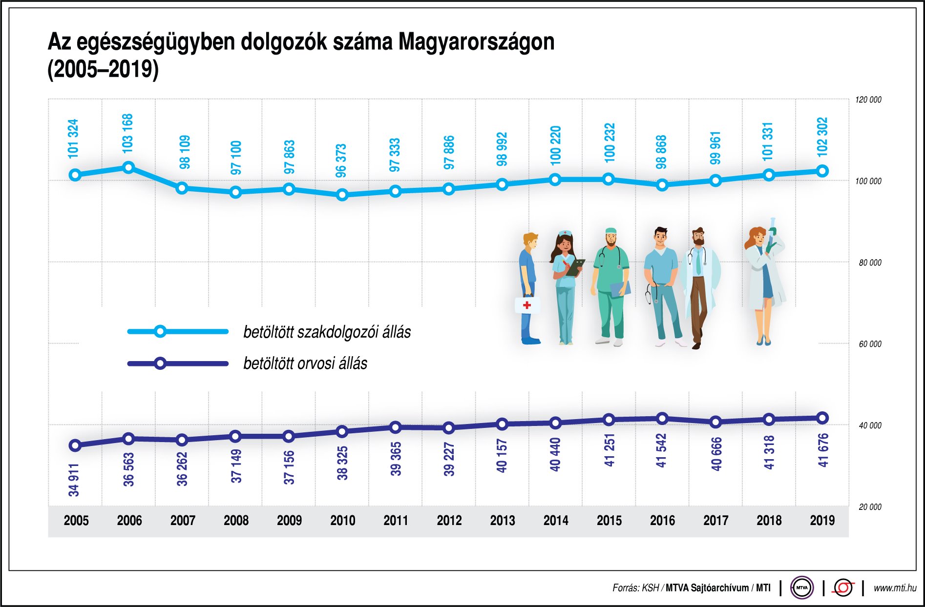 Mennyien dolgoznak az egészségügyben? Ábrán mutatjuk!