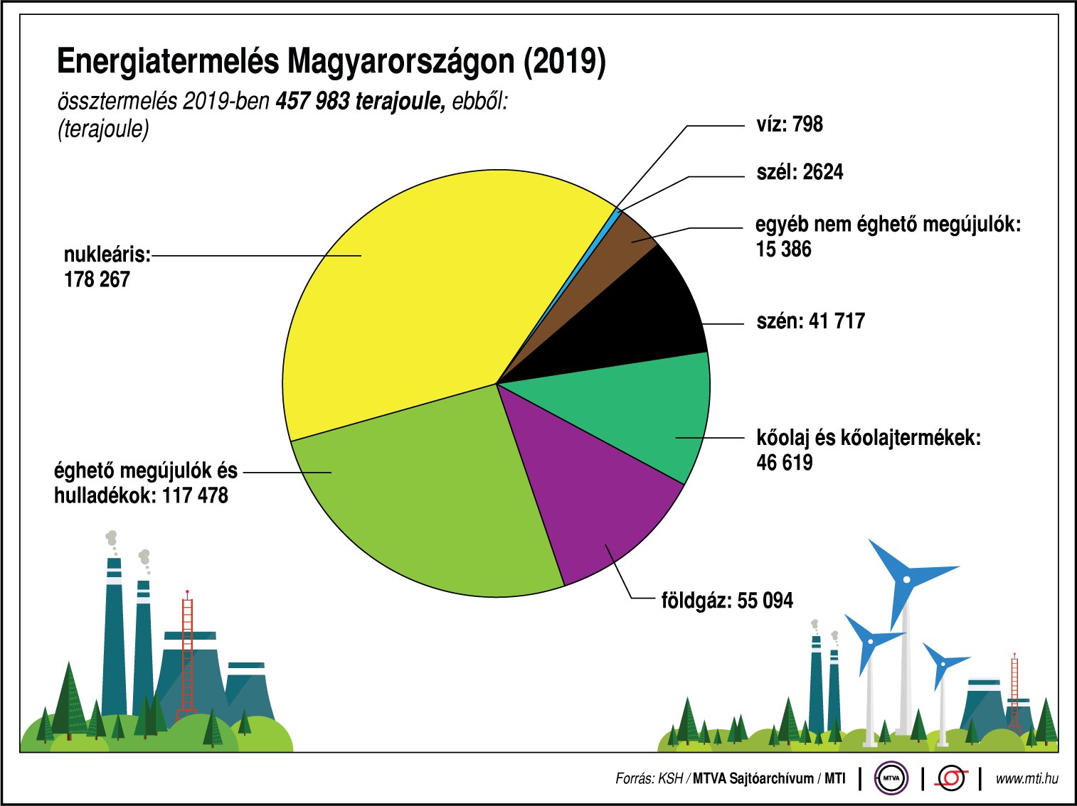 Mennyi energiát termel Magyarország? Ábrán mutatjuk!