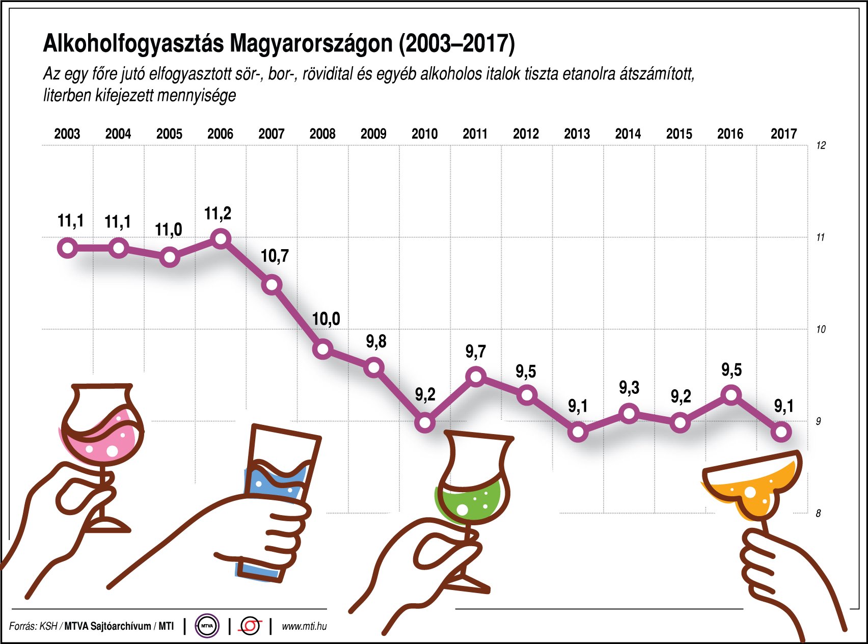 Mennyi alkoholt fogyaszt a magyar? Ábrán mutatjuk!