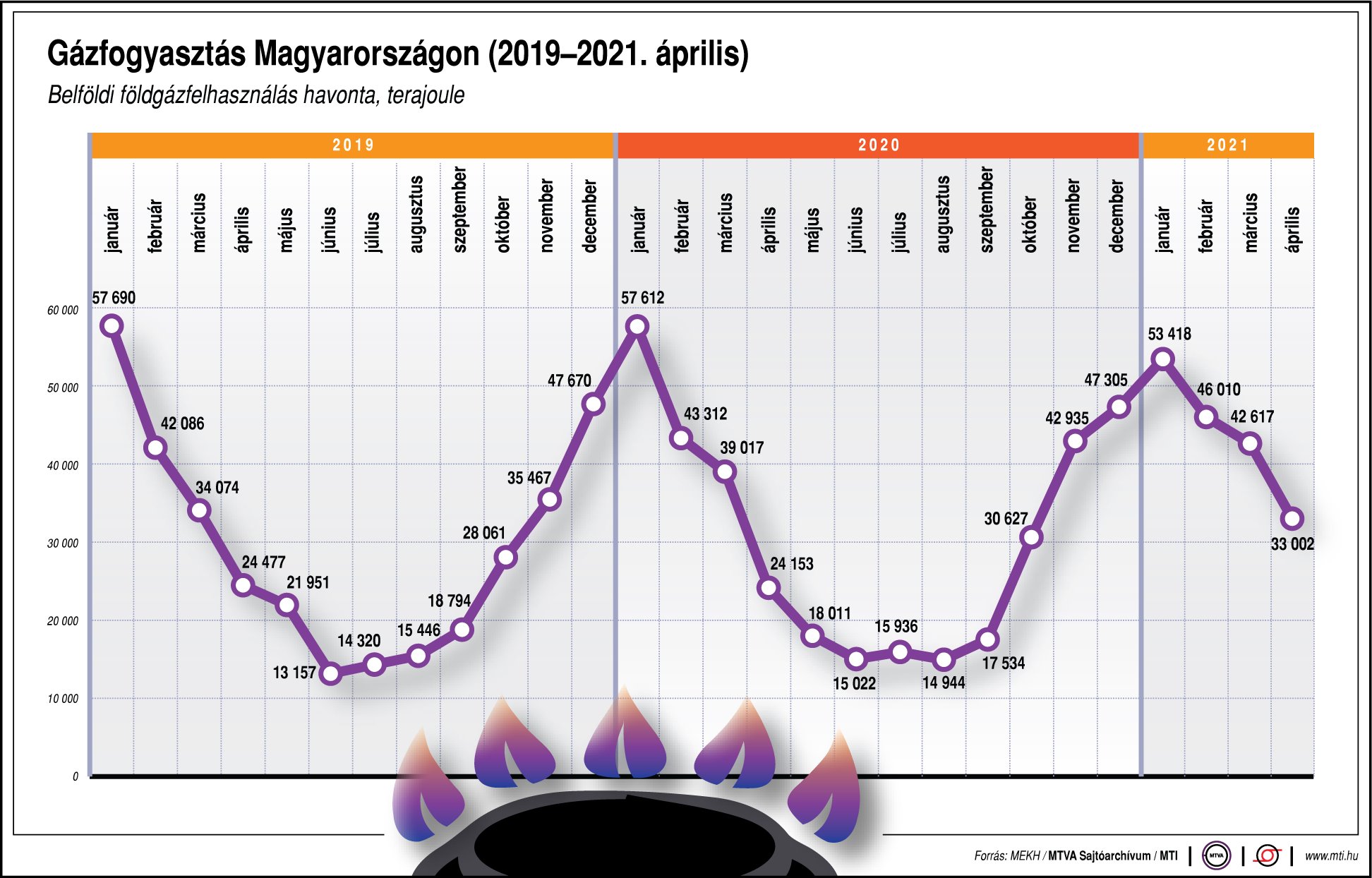 Mennyi gázt fogyaszt a magyar? Ábrán mutatjuk!