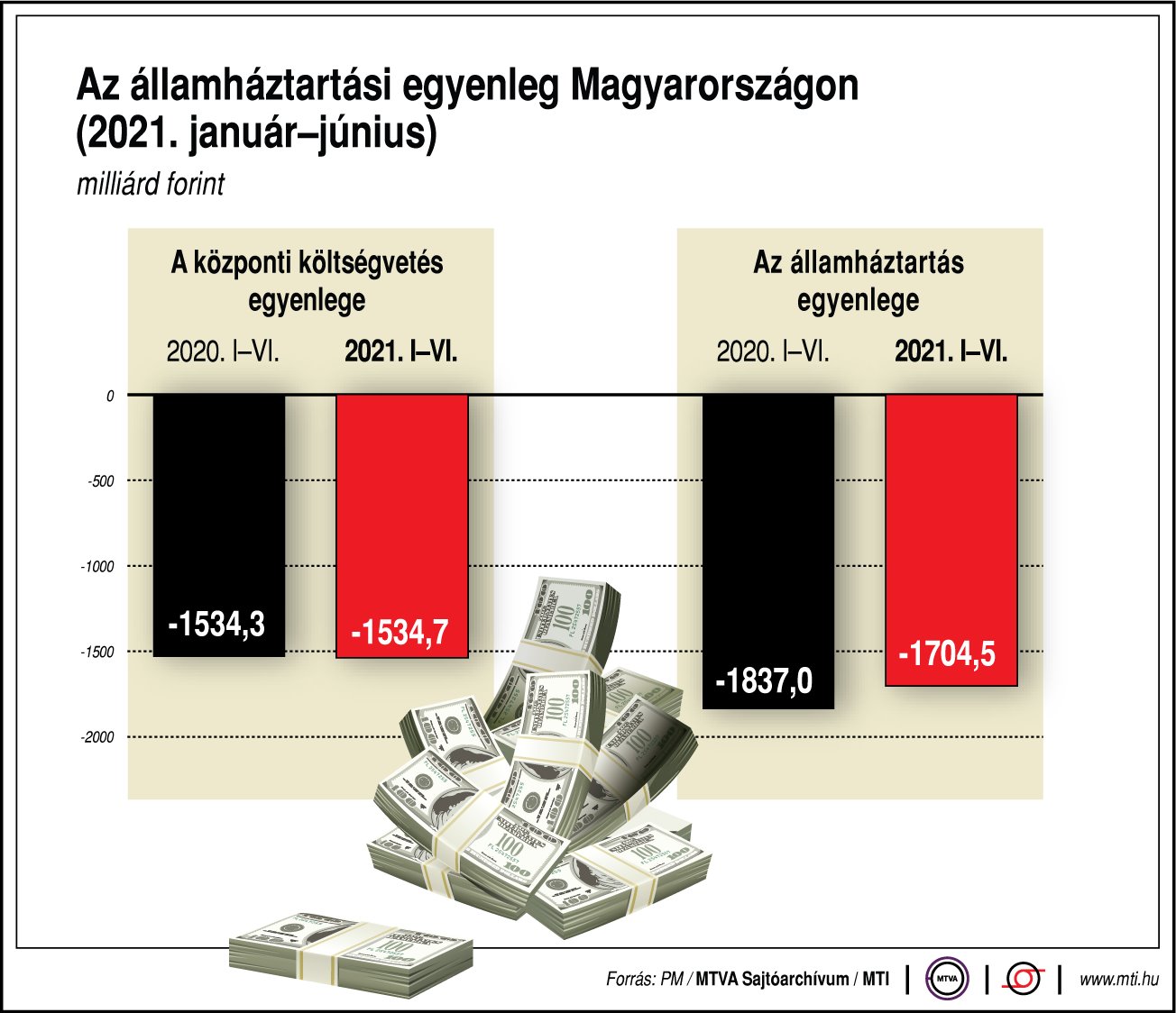 Így alakult az államháztartási egyenleg Magyarországon