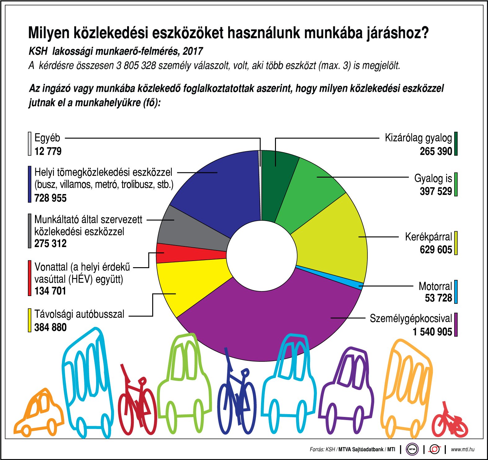 Milyen közlekedési eszközöket használunk munkába járáshoz? Ábrán mutatjuk!