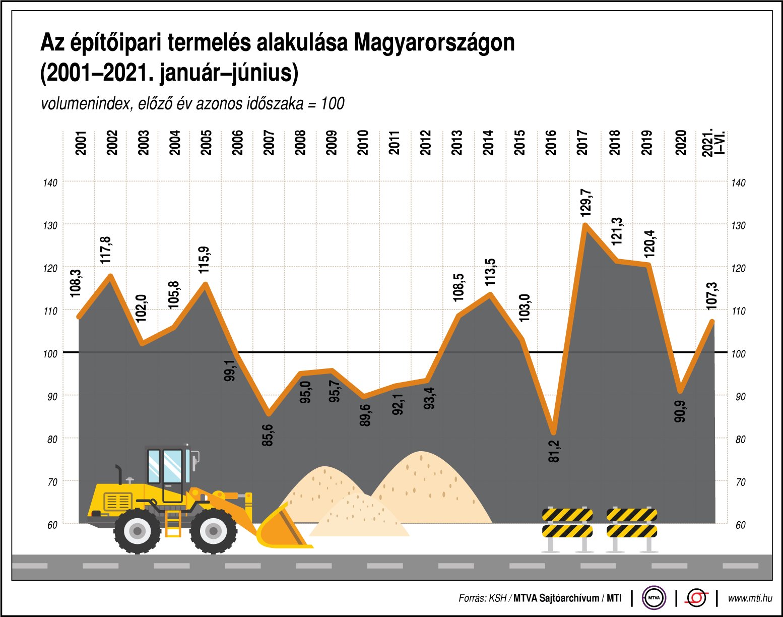Így alakult a magyar építőipar termelése az elmúlt 20 évben - ábrán mutatjuk